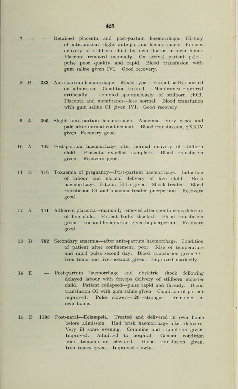 7 — — Retained placenta and post-partum haemorrhage. History of intermittent slight ante-partum haemorrhage. Forceps delivery of stillborn child by own doctor in own home. Placenta removed manually. On arrival patient pale— pulse poor quality and rapid. Blood transfusion with gum saline given IVI. Good recovery. 8 B 383 Ante-partum haemorrhage. Mixed type. Patient badly shocked on admission. Condition treated. Membranes ruptured artificially — confined spontaneously of stillborn child. Placenta and membranes—loss normal. Blood transfusion with gum saline OI given IVI. Good recovery. 9 A 305 Slight ante-partum haemorrhage. Anaemia. Very weak and pale after normal confinement. Blood transfussion, 5XXIV given. Recovery good. 10 A 702 Post-partum haemorrhage after normal delivery of stillborn child. Placenta expelled complete. Blood transfusion given. Recovery good. 11 B 716 Toxaemia of pregnancy—Post-partum haemorrhage. Induction of labour and normal delivery of live child. Brisk haemorrhage. Pitocin (H.I.) given. Shock treated. Blood transfusion OI and anaemia treated puerperium. Recovery good. 12 A 741 Adherent placenta—manually removed after spontaneous delivery of live child. Patient badly shocked. Blood transfusion given. Iron and liver extract given in puerperium. Recovery good. 13 B 782 Secondary anaemia—after ante-partum haemorrhage. Condition of patient after confinement, poor. Rise of temperature and rapid pulse second day. Blood transfusion given OI. Iron tonic and liver extract given. Improved markedly. 14 E — Post-partum haemorrhage and obstetric shock following delayed labour with forceps delivery of stillborn monster child. Patient collapsed—pulse rapid and thready. Blood transfusion OI with gum saline given. Condition of patient improved. Pulse slower—120—stronger. Remained in own home. 15 B 1195 Post-natal—Eclampsia. Treated and delivered in own home before admission. Had brisk haemorrhage after delivery. Very ill same evening. Coramine and stimulants given. Improved. Admitted to hospital. General condition poor—temperature elevated. Blood transfusion given. Iron tonics given. Improved slowly.