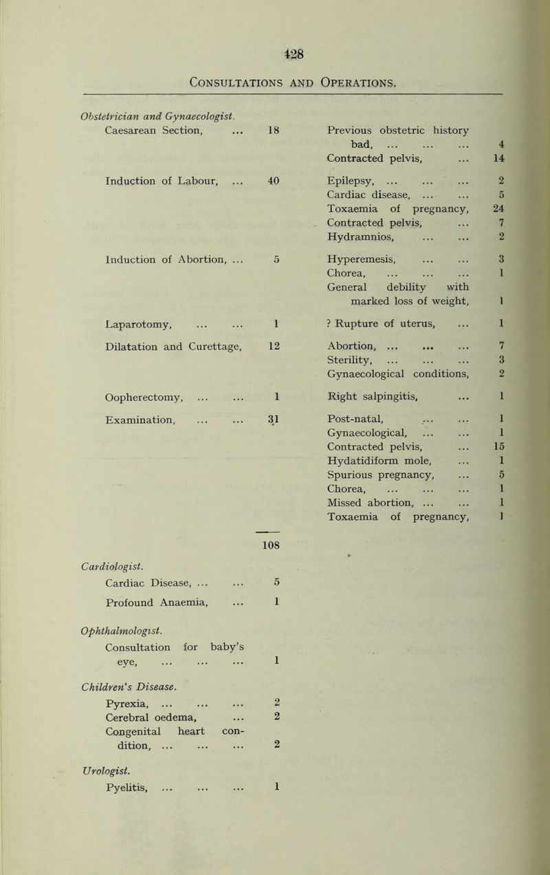 Consultations and Operations. Obstetrician and Gynaecologist. Caesarean Section, ... 18 Induction of Labour, ... 40 induction of Abortion, ... 5 Laparotomy, ... ... 1 Dilatation and Curettage, 12 Oopherectomy, ... ... 1 Examination, ... ... 31 Previous obstetric history bad, ... ... ... 4 Contracted pelvis, ... 14 Epilepsy, ... ... ... 2 Cardiac disease, ... ... 5 Toxaemia of pregnancy, 24 Contracted pelvis, ... 7 Hydramnios, ... ... 2 Hyperemesis, ... ... 3 Chorea, ... ... ... 1 General debility with marked loss of weight, 1 ? Rupture of uterus, ... 1 Abortion, ... ... ... 7 Sterility, ... ... ... 3 Gynaecological conditions, 2 Right salpingitis, ... 1 Post-natal, ... ... 1 Gynaecological, ... ... 1 Contracted pelvis, ... 15 Hydatidiform mole, ... 1 Spurious pregnancy, ... 5 Chorea, ... ... ... 1 Missed abortion, ... ... 1 Toxaemia of pregnancy, 1 108 Cardiologist. Cardiac Disease, ... ... 5 Profound Anaemia, ... 1 Ophthalmologist. Consultation for baby’s eye, ... ... • • ■ 1 Children’s Disease. Pyrexia, ... ... ... 2 Cerebral oedema, ... 2 Congenital heart con- dition, ... ... ... 2 Urologist. Pyelitis, ... ... ... 1
