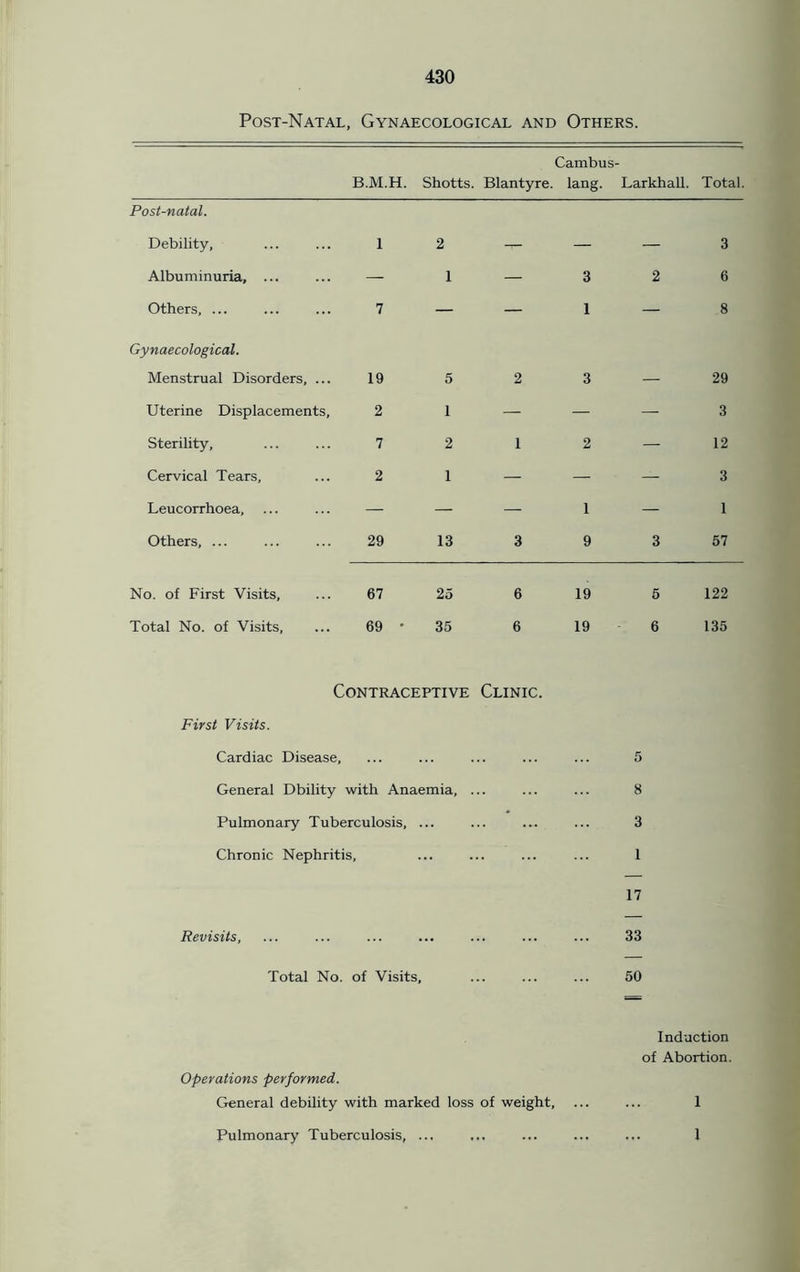 Post-Natal, Gynaecological and Others. Cambus- B.M.H. Shotts. Blantyre. lang. Larkhall. Total. Post-natal. Debility, 1 2 — — — 3 Albuminuria, ... — 1 — 3 2 6 Others, ... 7 — — 1 — 8 Gynaecological. Menstrual Disorders, ... 19 5 2 3 — 29 Uterine Displacements, 2 1 — — — 3 Sterility, T 2 1 2 — 12 Cervical Tears, 2 1 — — — 3 Leucorrhoea, — — — 1 — 1 Others, ... 29 13 3 9 3 57 No. of First Visits, 67 25 6 19 5 122 Total No. of Visits, 69 ' 35 6 19 6 135 Contraceptive Clinic. First Visits. Cardiac Disease, General Dbility with Anaemia, ... Pulmonary Tuberculosis, ... Chronic Nephritis, Revisits, Total No. of Visits, 5 8 3 1 17 33 50 Operations performed. General debility with marked Pulmonary Tuberculosis, ... Induction of Abortion. loss of weight, 1 1