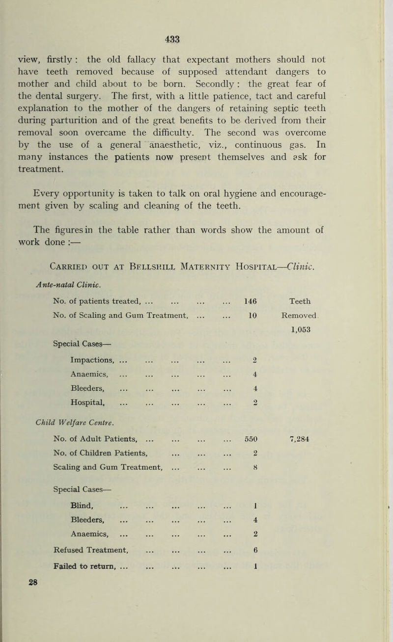 view, firstly : the old fallacy that expectant mothers should not have teeth removed because of supposed attendant dangers to mother and child about to be born. Secondly : the great fear of the dental surgery. The first, with a little patience, tact and careful explanation to the mother of the dangers of retaining septic teeth during parturition and of the great benefits to be derived from their removal soon overcame the difficulty. The second was overcome by the use of a general anaesthetic, viz., continuous gas. In many instances the patients now present themselves and ask for treatment. Every opportunity is taken to talk on oral hygiene and encourage- ment given by scaling and cleaning of the teeth. The figures in the table rather than words show the amount of work done :— Carried out at Bellskile Maternity Hospital—Clinic. Ante-natal Clinic. No. of patients treated, ... 146 Teeth No. of Scaling and Gum Treatment, ... 10 Removed Special Cases— Impactions, ... 2 1,053 Anaemics, 4 Bleeders, 4 Hospital, 2 Child Welfare Centre. No. of Adult Patients, ... 550 7,284 No. of Children Patients, 2 Scaling and Gum Treatment, 8 Special Cases— Blind, 1 Bleeders, 4 Anaemics, 2 Refused Treatment, 6 Failed to return, ... ... 1 28