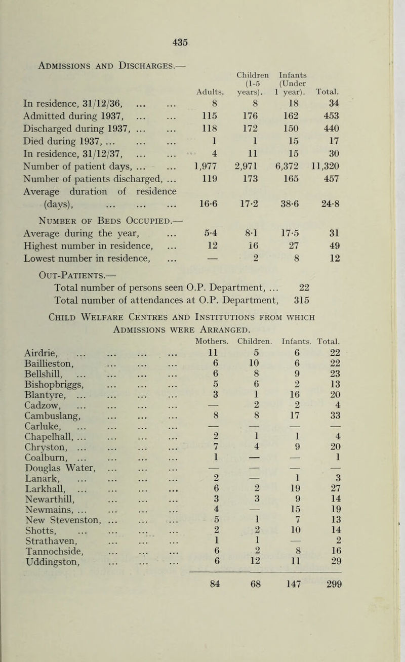 Admissions and Discharges.— In residence, 31/12/36, Adults. 8 Children (1-5 years). 8 Infants (Under 1 year). 18 Total. 34 Admitted during 1937, 115 176 162 453 Discharged during 1937, ... 118 172 150 440 Died during 1937, 1 1 15 17 In residence, 31/12/37, 4 11 15 30 Number of patient days, ... 1,977 2,971 6,372 11,320 Number of patients discharged, ... 119 173 165 457 Average duration of residence (days), 16-6 17-2 38-6 24-8 Number of Beds Occupied.— Average during the year, 5-4 8-1 17-5 31 Highest number in residence, 12 16 27 49 Lowest number in residence, — 2 8 12 Out-Patients.— Total number of persons seen O.P. Department, ... 22 Total number of attendances at O.P. Department, 315 Child Welfare Centres and Institutions from which Admissions were Arranged. Airdrie, Mothers. 11 Children. 5 Infants. 6 Total. 22 Baillieston, 6 10 6 22 Bellshill, 6 8 9 23 Bishopbriggs, 5 6 2 13 Blantyre, ... 3 1 16 20 Cadzow, . ... — 2 2 4 Cambuslang, 8 8 17 33 Carluke, — — — — Chapelhall, ... 2 1 1 4 Chryston, ... 7 4 9 20 Coalbum, ... 1 — — 1 Douglas Water, — — — — Lanark, 2 — 1 3 Larkhall, 6 2 19 27 Newarthill, 3 3 9 14 Newmains, ... 4 — 15 19 New Stevenston, ... 5 1 7 13 Shotts, 2 2 10 14 Strathaven, 1 1 — 2 Tannochside, 6 2 8 16 Uddingston, 6 12 11 29 84 68 147 299