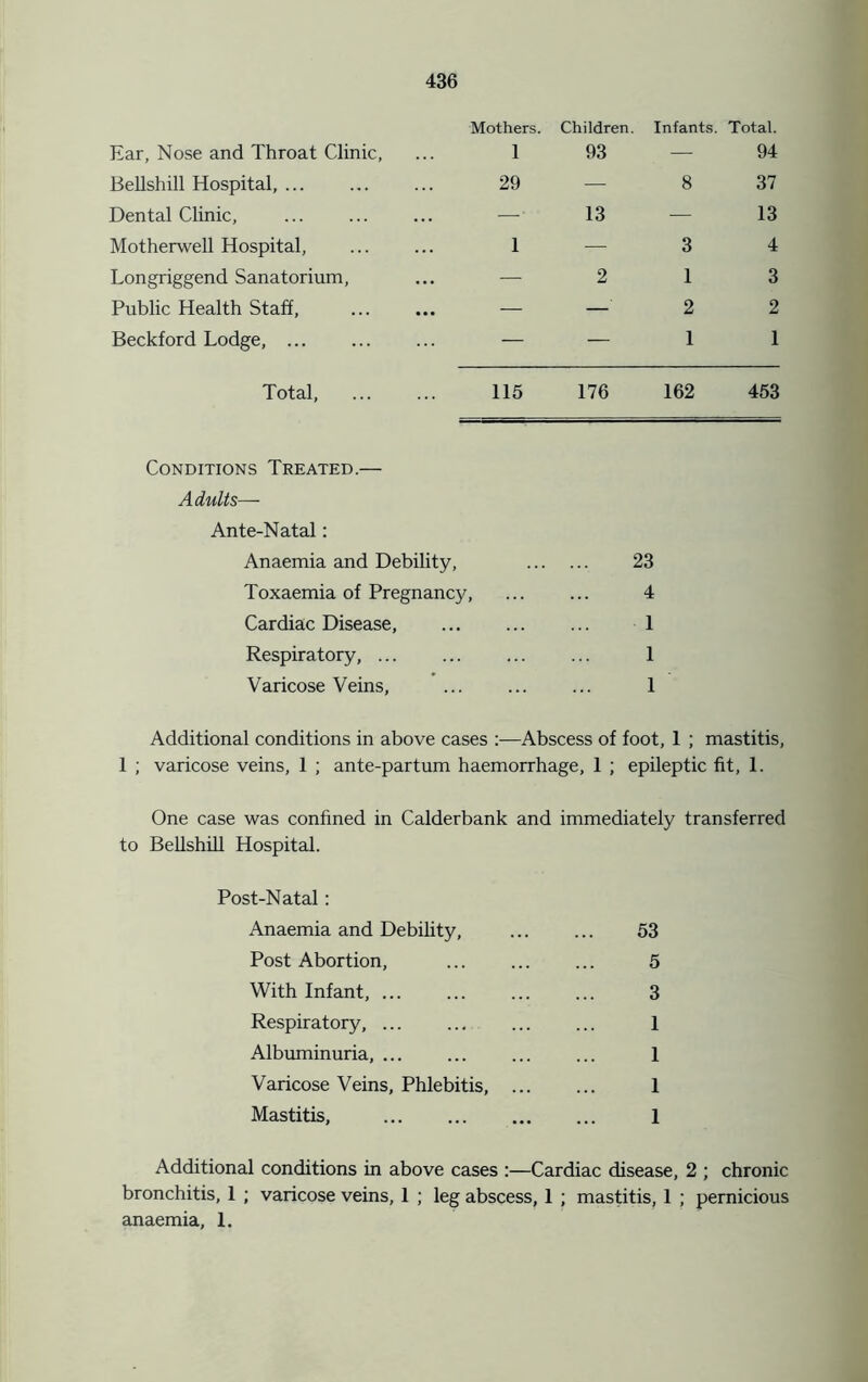 Ear, Nose and Throat Clinic, Bellshill Hospital, ... Dental Clinic, Motherwell Hospital, Longriggend Sanatorium, Public Health Staff, Beckford Lodge, ... Total, Mothers. Children. Infants. Total. 1 93 — 94 29 — 8 37 — 13 — 13 1 — 3 4 — 2 1 3 — 2 1 2 1 115 176 162 453 Conditions Treated.— Adults— Ante-Natal: Anaemia and Debility, 23 Toxaemia of Pregnancy, ... ... 4 Cardiac Disease, ... ... ... 1 Respiratory, ... ... ... ... 1 Varicose Veins, ... ... ... 1 Additional conditions in above cases :—Abscess of foot, 1 ; mastitis, 1 ; varicose veins, 1 ; ante-partum haemorrhage, 1 ; epileptic fit, 1. One case was confined in Calderbank and immediately transferred to Bellshill Hospital. Post-Natal: Anaemia and Debility, ... ... 53 Post Abortion, ... 5 With Infant, ... ... ... ... 3 Respiratory, ... ... ... ... 1 Albuminuria, ... ... ... ... 1 Varicose Veins, Phlebitis, 1 Mastitis, 1 Additional conditions in above cases :—Cardiac disease, 2 ; chronic bronchitis, 1 ; varicose veins, 1 ; leg abscess, 1 ; mastitis, 1 ; pernicious anaemia, 1.