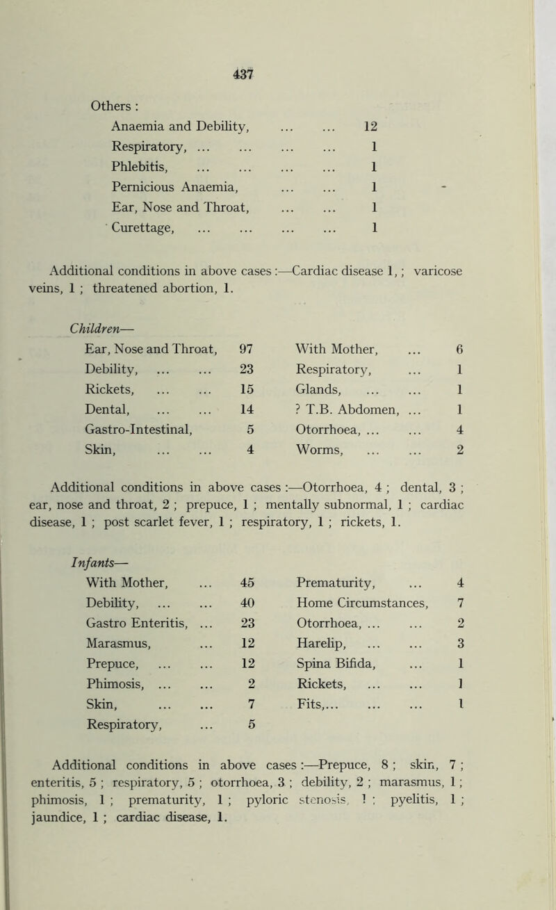 Others : Anaemia and Debility, ... ... 12 Respiratory, ... ... ... ... 1 Phlebitis, ... ... 1 Pernicious Anaemia, ... ... 1 Ear, Nose and Throat, ... ... 1 Curettage, ... 1 Additional conditions in above cases :—Cardiac disease 1,; varicose veins, 1 ; threatened abortion, 1. Children— Ear, Nose and Throat, 97 With Mother, 6 Debility, 23 Respiratory, 1 Rickets, 15 Glands, 1 Dental, 14 ? T.B. Abdomen, ... 1 Gastro-Intestinal, 5 Otorrhoea, ... 4 Skin, 4 Worms, 2 Additional conditions in above cases :—Otorrhoea, 4 ; dental, 3; ear, nose and throat, 2 ; prepuce, 1 ; mentally subnormal, 1 ; cardiac disease, 1 ; post scarlet fever, 1 ; respiratory, 1 ; rickets, 1. Infants— With Mother, 45 Prematurity, 4 Debility, 40 Home Circumstances, 7 Gastro Enteritis, ... 23 Otorrhoea, ... 2 Marasmus, 12 Harelip, 3 Prepuce, 12 Spina Bifida, 1 Phimosis, 2 Rickets, ] Skin, 7 Fits,... l Respiratory, ... 5 Additional conditions in above cases :—Prepuce, 8 ; skin, 7; enteritis, 5 ; respiratory, 5 ; otorrhoea, 3 ; debility, 2 ; marasmus, 1; phimosis, 1 ; prematurity, 1 ; pyloric stenosis, 1 ; pyelitis, 1 ; jaundice, 1 ; cardiac disease, 1.