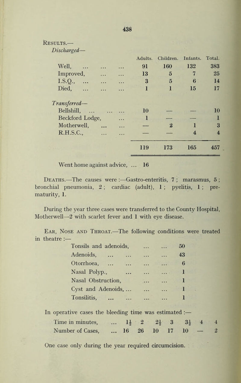 Results.— Discharged— Adults. Children. Infants. Total. Well, 91 160 132 383 Improved, 13 5 7 25 I.S.Q., 3 5 6 14 Died, 1 1 15 17 T ransferred— Bellshill, 10 — — 10 Beckford Lodge, 1 — — 1 Motherwell, — 2 1 3 R.H.S.C., — — 4 4 119 173 165 457 Went home against advice, ... 16 Deaths.—The causes were :—Gastro-enteritis, 7 ; marasmus, 5 ; bronchial pneumonia, 2 ; cardiac (adult), 1 ; pyelitis, 1 ; pre- maturity, 1. During the year three cases were transferred to the County Hospital, Motherwell—2 with scarlet fever and 1 with eye disease. Ear, Nose and Throat.—The following conditions were treated in theatre :— Tonsils and adenoids, ... ... 50 Adenoids, ... ... ... ... 43 Otorrhoea, ... 6 Nasal Polyp., ... ... ... 1 Nasal Obstruction, ... ... 1 Cyst and Adenoids, ... ... ... 1 Tonsilitis, 1 In operative cases the bleeding time was estimated :— Time in minutes, ... 1| 2 2) 3 3£ 4 4 Number of Cases, ... 16 26 10 17 10 — 2 One case only during the year required circumcision.