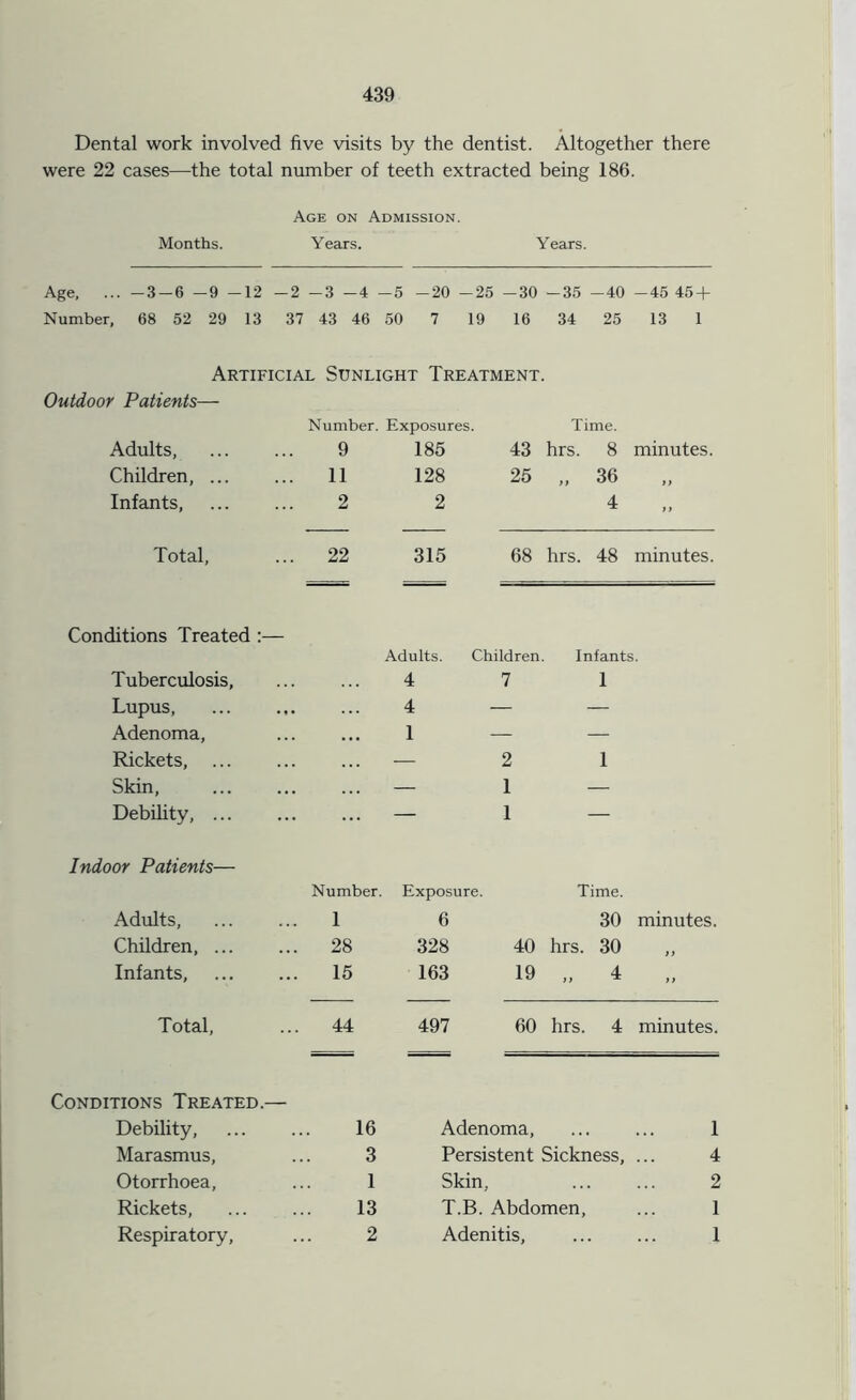 Dental work involved five visits by the dentist. Altogether there were 22 cases—the total number of teeth extracted being 186. Age on Admission. Months. Years. Years. Age, ... -3-6 -9 -12 -2 -3 -4 -5 -20 -25 -30 -35 -40 -45 45 + Number, 68 52 29 13 37 43 46 50 7 19 16 34 25 13 1 Artificial Sunlight Treatment. Outdoor Patients— Number. Exposures. Time. Adults, 9 185 43 hrs. 8 minutes. Children, ... 11 128 25 „ 36 a Infants, 2 2 4 » Total, 22 315 68 hrs. 48 minutes. Conditions Treated :— Adults. Children Infants. Tuberculosis, 4 7 1 Lupus, 4 — — Adenoma, 1 — — Rickets, — 2 1 Skin, — 1 — Debility, — 1 — Indoor Patients— Number. Exposure. Time. Adults, 1 6 30 minutes. Children, 28 328 40 hrs. 30 it Infants, 15 163 19 „ 4 it Total, 44 497 60 hrs. 4 minutes. Conditions Treated.— Debility, 16 Adenoma, * . . 1 Marasmus, 3 Persistent Sickness, 4 Otorrhoea, 1 Skin, 2 Rickets, 13 T.B. Abdomen, 1 Respiratory, 2 Adenitis, 1