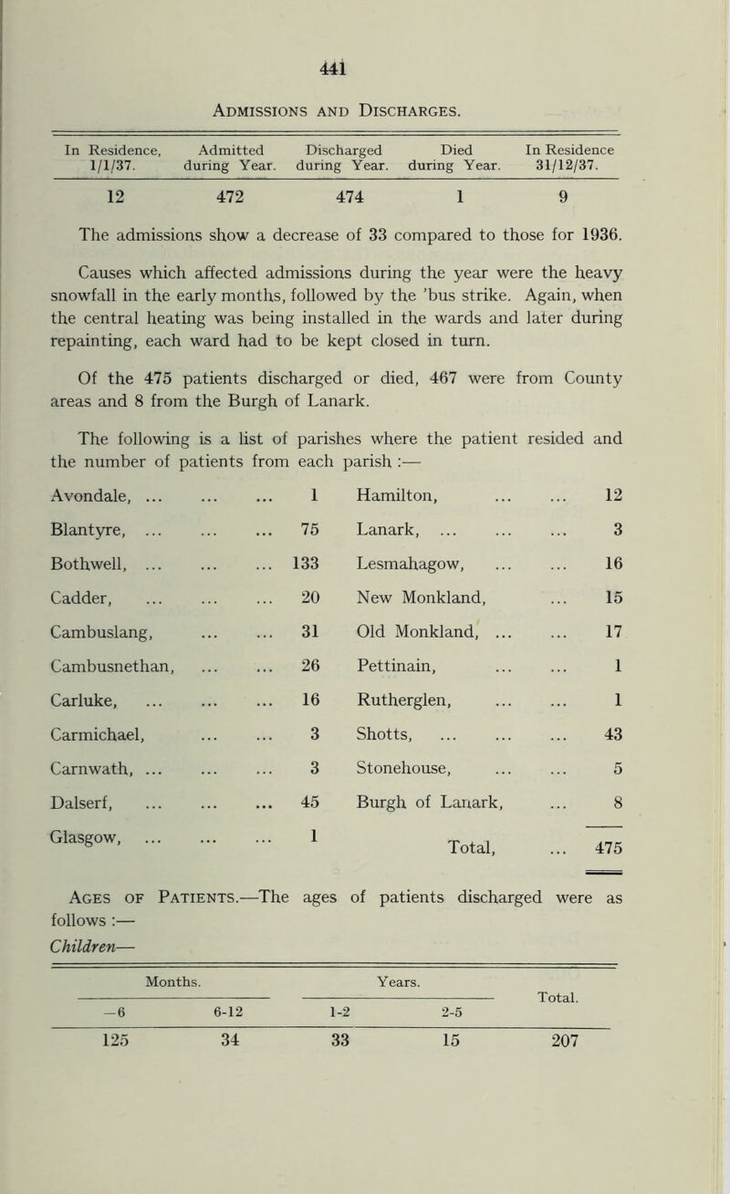 Admissions and Discharges. In Residence, Admitted Discharged Died In Residence 1/1/37. during Year. during Year. during Year. 31/12/37. 12 472 474 1 9 The admissions show a decrease of 33 compared to those for 1936. Causes which affected admissions during the year were the heavy snowfall in the early months, followed by the 'bus strike. Again, when the central heating was being installed in the wards and later during repainting, each ward had to be kept closed in turn. Of the 475 patients discharged or died, 467 were from County areas and 8 from the Burgh of Lanark. The following is a list of parishes where the patient resided and the number of patients from each parish :— Avondale, ... 1 Hamilton, 12 Blantyre, ... 75 Lanark, 3 Bothwell, ... 133 Lesmahagow, 16 Cadder, 20 New Monkland, 15 Cambuslang, 31 Old Monkland, ... 17 Cambusnethan, 26 Pettinain, 1 Carluke, 16 Rutherglen, 1 Carmichael, 3 Shotts, ... 43 Carnwath, 3 Stonehouse, 5 Dalserf, ... 45 Burgh of Lanark, 8 Glasgow, 1 Total, 475 Ages of Patients.—The follows:— Children— ages of patients discharged were as Months. Years. -6 6-12 1- 1 U Ldl. 2 2-5 125 34 33 15 207