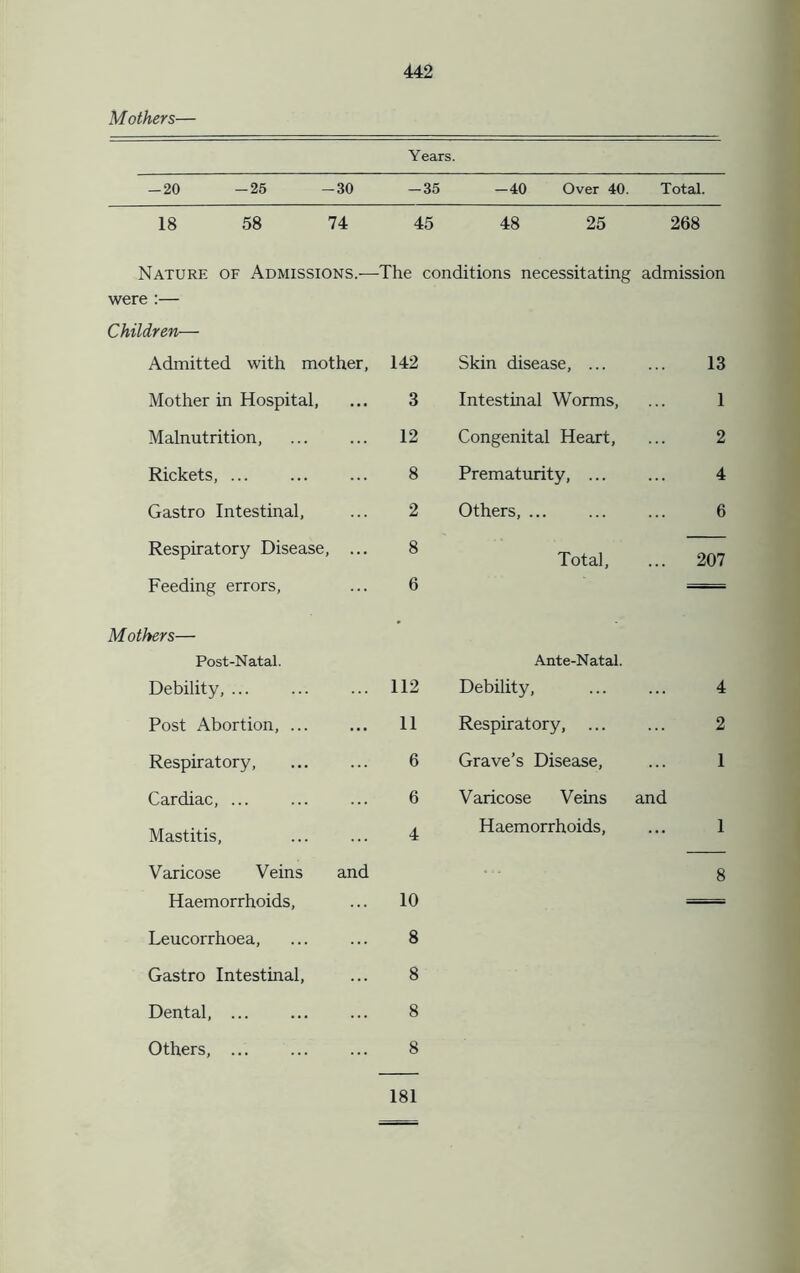 Mothers— Years. -20 -25 -30 -35 -40 Over 40. Total. 18 58 74 45 48 25 268 Nature of Admissions.—The conditions necessitating admission were :— Children— ^nuaren— Admitted with mother, 142 Skin disease, ... 13 Mother in Hospital, 3 Intestinal Worms, 1 Malnutrition, 12 Congenital Heart, 2 Rickets, ... 8 Prematurity, ... 4 Gastro Intestinal, 2 Others, ... 6 Respiratory Disease, ... 8 Total, 207 Feeding errors, 6 — Mothers— Post-Natal. Ante-Natal. Debility, ... 112 Debility, 4 Post Abortion, ... 11 Respiratory, 2 Respiratory, 6 Grave’s Disease, 1 Cardiac, ... 6 Varicose Veins and Mastitis, 4 Haemorrhoids, 1 Varicose Veins and ... 8 Haemorrhoids, 10 — Leucorrhoea, 8 Gastro Intestinal, 8 Dental, ... 8 Others, ... 8 181