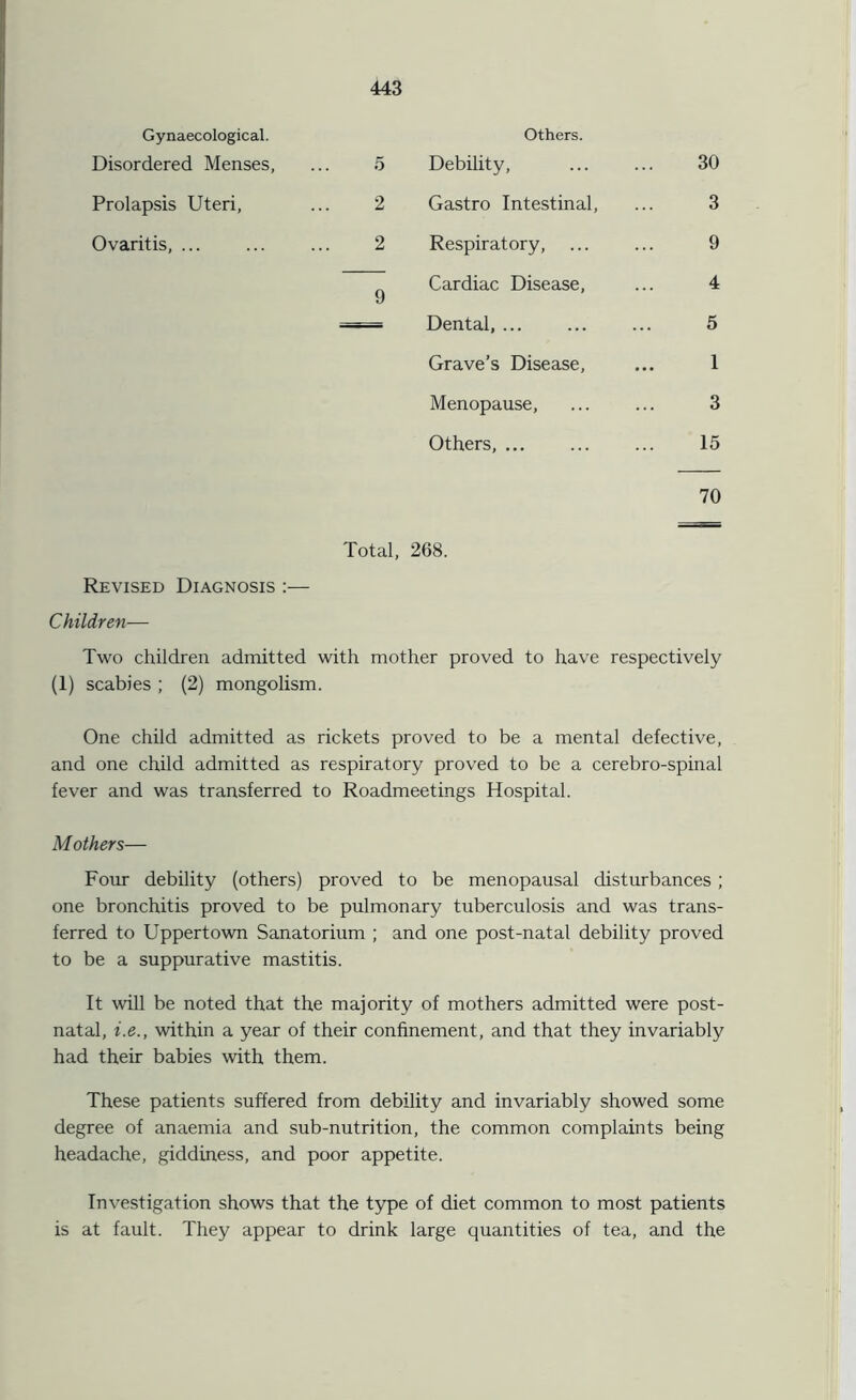 Gynaecological. Disordered Menses, Prolapsis Uteri, Ovaritis, ... Others. 5 Debility, 2 Gastro Intestinal, 2 Respiratory, Cardiac Disease, == Dental, Grave’s Disease, Menopause, Others, ... 30 3 9 4 5 1 3 15 70 Total, 268. Revised Diagnosis :— Children— Two children admitted with mother proved to have respectively (1) scabies ; (2) mongolism. One child admitted as rickets proved to be a mental defective, and one child admitted as respiratory proved to be a cerebro-spinal fever and was transferred to Roadmeetings Hospital. Mothers— Four debility (others) proved to be menopausal disturbances ; one bronchitis proved to be pulmonary tuberculosis and was trans- ferred to Uppertown Sanatorium ; and one post-natal debility proved to be a suppurative mastitis. It will be noted that the majority of mothers admitted were post- natal, i.e., within a year of their confinement, and that they invariably had their babies with them. These patients suffered from debility and invariably showed some degree of anaemia and sub-nutrition, the common complaints being headache, giddiness, and poor appetite. Investigation shows that the type of diet common to most patients is at fault. They appear to drink large quantities of tea, and the