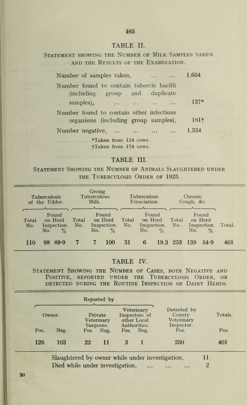 TABLE II. Statement showing the Number of Milk Samples taken and the Results of the Examination. Number of samples taken, ... ... 1,654 Number found to contain tubercle bacilli (including group and duplicate samples), ... ... ... ... 137* Number found to contain other infectious organisms (including group samples), 181 f Number negative, ... ... ... ... 1,334 ♦Taken from 124 cows, fTaken from 174 cows. TABLE III. Statement Showing the Number of Animals Slaughtered under the Tuberculosis Order of 1925. Giving Tuberculosis Tuberculous Tuberculous Chronic of the Udder. Milk. Emaciation. Cough, &c. t —A V r A \ f —* * ( Found Found Found Found Total on Herd Total on Herd Total on Herd Total on Herd No. Inspection. No. % No. Inspection. No. No. % Inspection. No. % No. Inspection. No. % Total. 110 98 89-9 7 7 100 31 6 19.3 253 139 54-9 401 TABLE IV. Statement Showing the Number of Cases, both Negative and Positive, reported under the Tuberculosis Order, or DETECTED DURING THE ROUTINE INSPECTION OF DAIRY HERDS. Reported by r Owner. Private Veterinary Inspectors of Detected by County Totals. Pos. Neg. Veterinary Surgeons. Pos. Neg. other Local Authorities. Pos. Neg. Veterinary Inspector. Pos. Pos. 126 103 22 11 3 1 250 401 Slaughtered by owner while under investigation, 11 Died while under investigation, ... 2