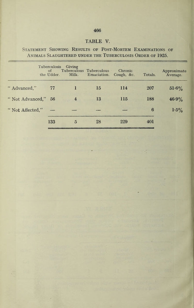 TABLE V. Statement Showing Results of Post-Mortem Examinations of Animals Slaughtered under the Tuberculosis Order of 1925. Tuberculosis of the Udder. Giving Tuberculous Milk. Tuberculous Emaciation. Chronic Cough, &c. Totals. Approximate Average. “ Advanced,” 77 1 15 114 207 51-6% “ Not Advanced,” 56 4 13 115 188 46-9% “ Not Affected,” — — — 6 1-5% 133 5 28 229 401