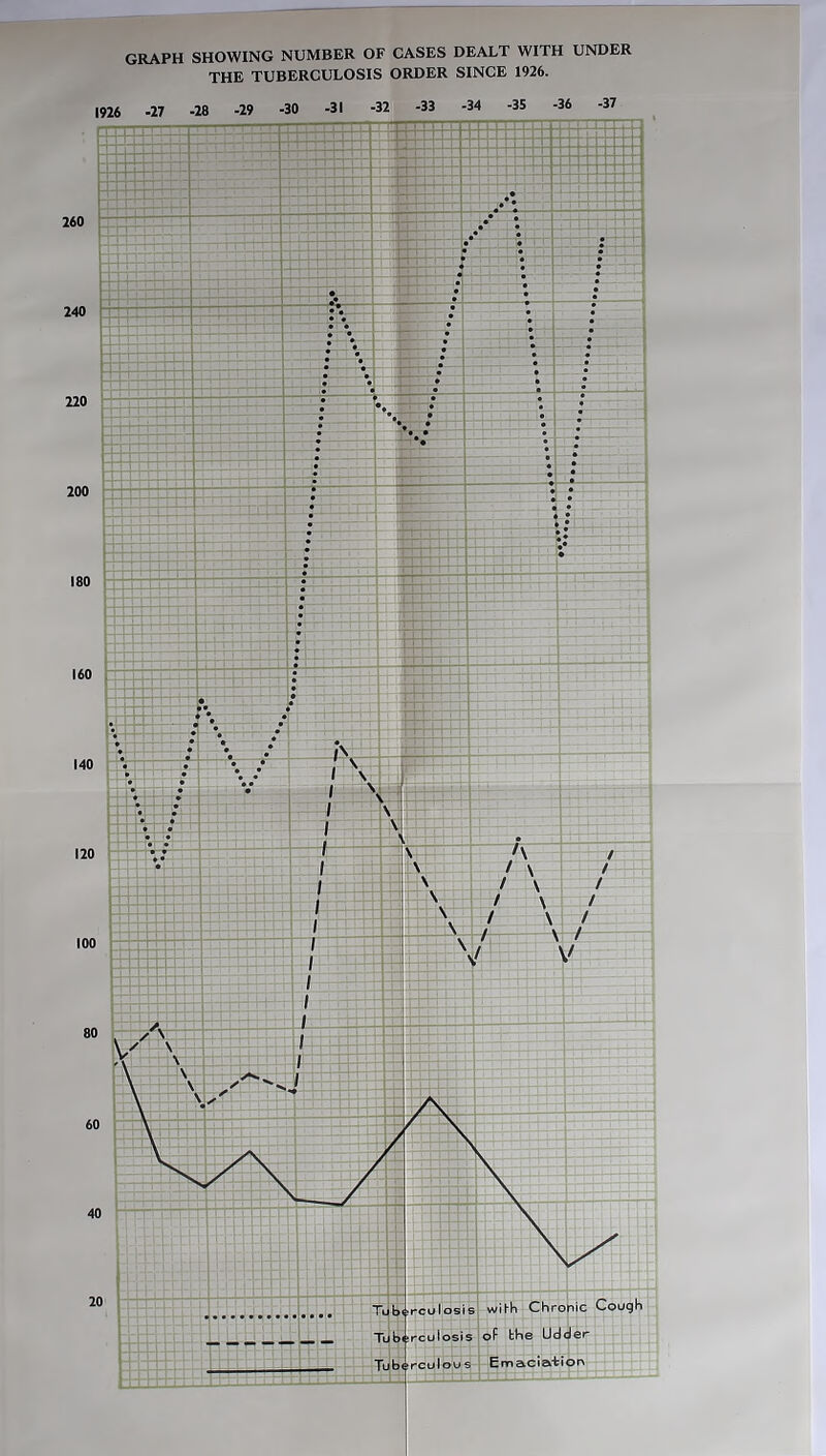 GRAPH SHOWING NUMBER OF CASES DEALT WITH UNDER THE TUBERCULOSIS ORDER SINCE 1926.