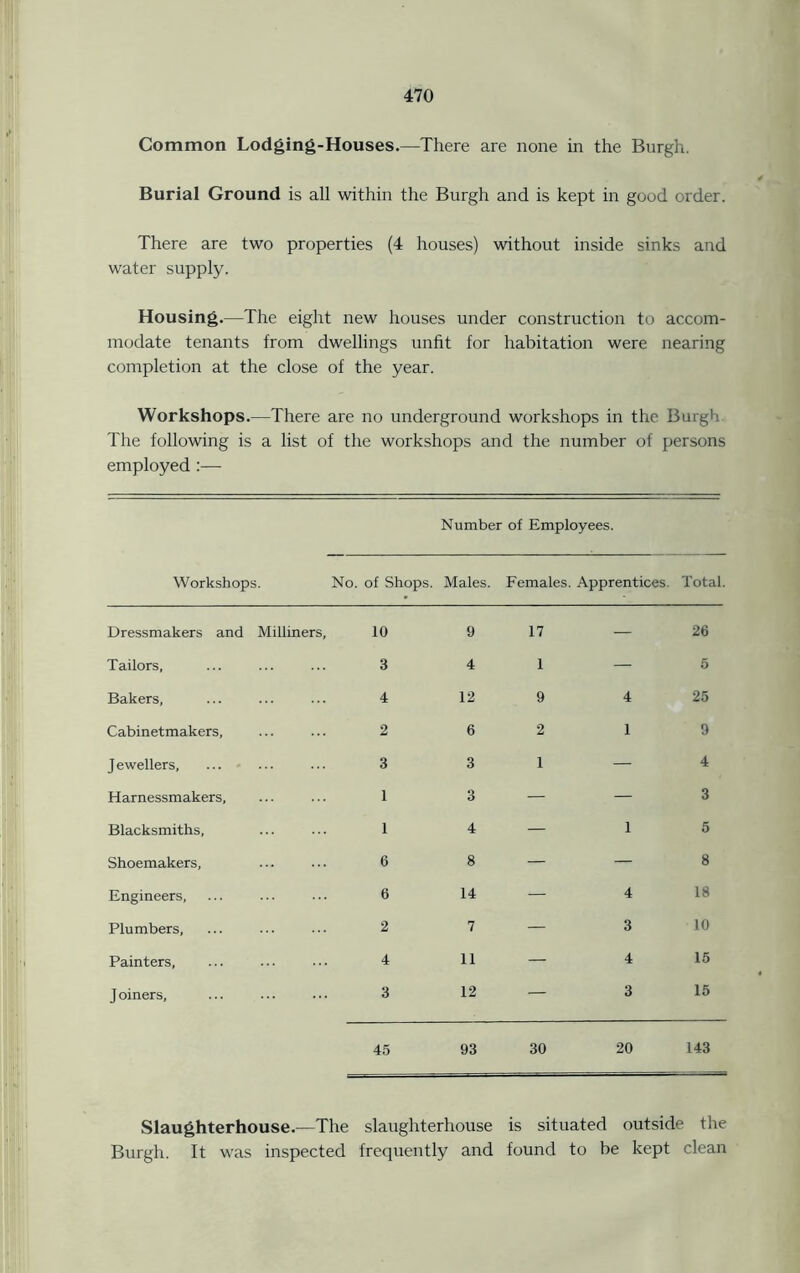 Common Lodging-Houses.—There are none in the Burgh. Burial Ground is all within the Burgh and is kept in good order. There are two properties (4 houses) without inside sinks and water supply. Housing.—The eight new houses under construction to accom- modate tenants from dwellings unfit for habitation were nearing completion at the close of the year. Workshops.—There are no underground workshops in the Burgh The following is a list of the workshops and the number of persons employed :— Number of Employees. Workshops. No. of Shops. Males. Females. Apprentices Total. Dressmakers and Milliners, 10 Tailors, ... ... ... 3 Bakers, ... ... ... 4 Cabinetmakers, ... ... 2 Jewellers, ... ... ... 3 Harnessmakers, ... ... 1 Blacksmiths, ... ... 1 Shoemakers, ... ... 6 Engineers, ... ... ... 6 Plumbers, ... ... ... 2 Painters, ... ... ■ • • 4 Joiners, ... ... ... 3 9 4 12 6 3 3 4 8 14 7 11 12 17 1 9 2 1 26 - 5 4 25 1 9 4 3 1 5 8 4 18 3 10 4 15 3 15 45 93 30 20 143 Slaughterhouse.—The slaughterhouse is situated outside the Burgh. It was inspected frequently and found to be kept clean