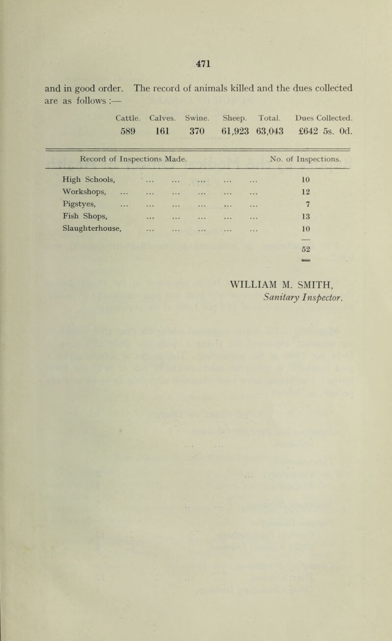 and in good order. The record of animals killed and the dues collected are as follows :— Cattle. Calves. Swine. Sheep. Total. Dues Collected. 589 161 370 61,923 63,043 £642 5s. Od. Record of Inspections Made. High Schools, Workshops, Pigstyes, Fish Shops, Slaughterhouse, No. of Inspections. 10 12 7 13 10 52 WILLIAM M. SMITH, Sanitary Inspector.