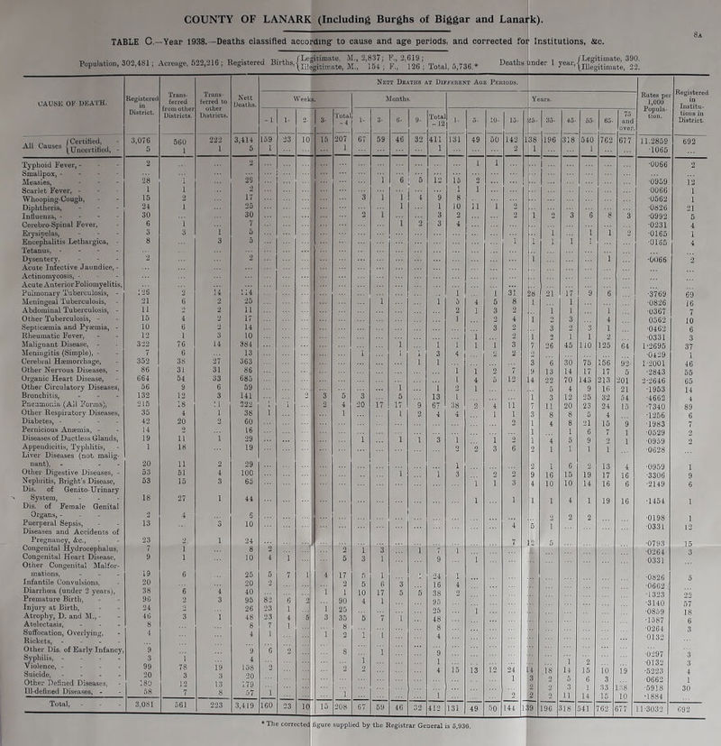 COUNTY OF LANARK (Including Burghs of Biggar and Lanark). TABLE C.—Year 1938.—Deaths classified according' to cause and age periods, and corrected for Institutions, &c. Sa Population, 302,481; Acreage, 522,216 ; Registered K. . I Legitimate. M„ 2,837; F„ 2.619; CU™s’\Illegitimate, M„ 154 ; F., 126 ; Total, 5,736.* Deaths under 1 year, j Legitimate, 390. Illegitimate, 22. Nett Deaths at Different Age Periods. CAUSE OF DEATH. Registered ferred from other Districts. Trans- ferred to ocher Districts. Nett Deaths. W eeks. Months. Years. Rates pe 1,000 Registered in District. - 1 1- 0. 3- Total -4 1- 3- 6- 9- Tota - 12 1- 5- 10- 15- 15- 35- 45- 55- 65- and bion. tions in District. over A11 ,, f Certified, All Causes (Uncel.tified> . 3,076 5 560 1 222 1 3,414 5 159 1 23 10 15 207 1 67 59 46 32 411 1 131 49 50 142 2 38 1 196 318 540 1 762 677 11.2859 T065 692 Typhoid Fever, - 2 2 i i •0066 2 Smallpox, - Measles, - - 28 i 29 1 6 5 12 15 2 •0959 12 Scarlet Fever, - 1 1 2 1 1 0066 1 Whooping-Cough, 15 2 17 3 1 1 4 9 8 •0562 1 Diphtheria, 24 1 25 1 1 10 11 1 2 ■0626 21 Influenza, - 30 30 1 3 2 1 2 3 6 8 3 •0992 5 Gerebro-Spinal Fever, 6 1 < 1 2 3 4 ■0231 4 Erysipelas, 3 3 1 3 5 1 1 1 2 ■0165 1 Encephalitis Lethargica, - Tetanus, - 8 5 1 1 1 I •0165 4 Dysentery. Acute Infective Jaundice, - Actinomycosis, - 2 1 1 I •0066 2 Acute Anterior Poliomyelitis, Pulmonary Tuberculosis, - 126 2 14 114 1 i 31 28 21 17 9 6 •3769 69 Meningeal Tuberculosis, 21 6 2 25 1 1 5 4 5 8 1 1 •0826 16 Abdominal Tuberculosis, - ii 2 2 11 2 1 3 2 1 1 1 ■0367 7 Other Tuberculosis, - 15 4 2 17 1 2 4 1 3 4 0562 I Septicemia and Pyemia, - 10 6 2 14 ... ... 3 2 3 2 3 1 •0462 6 Rheumatic Fever, 12 1 3 10 1 2 I 2 1 1 2 •0331 3 Malignant Disease, - 322 76 14 384 1 i 1 1 1 3 7 26 45 110 125 64 L-2695 37 1 Meningitis (Simple), - 7 6 13 1 1 1 3 4 2 2 *j ■0429 Cerebral Hemorrhage, 352 38 27 363 1 1 3 6 30 75 156 92 1-2001 46 Other Nervous Diseases, - 86 31 31 86 1 1 2 7 9 13 14 17 17 5 ■2843 Organic Heart Disease, 664 54 33 685 1 4 5 12 14 92 70 143 213 201 2-2646 65 Other Circulatory Diseases, 56 9 6 59 1 1 2 1 5 4 9 10 21 •1953 14 Bronchitis, 132 12 3 141 2 3 5 3 5 13 l 1 3 12 25 32 •4662 Pneumonia (All Forms), 215 18 11 222 i 1 2 4 20 17 17 9 67 38 2 4 11 7 11 20 23 24 15 •7340 89 Other Respiratory Diseases, 35 4 1 38 1 1 1 2 4 4 1 1 3 8 8 5 4 T256 6 Diabetes, - 42 20 2 60 2 1 4 8 21 9 T983 7 Pernicious Anemia, - 14 2 16 1 1 6 0529 Diseases of Ductless Glands, 19 11 1 29 1 1 1 3 1 1 2 1 4 5 9 2 1 1 0959 2 Appendicitis, Typhlitis, Liver Diseases (not malig- 1 18 19 2 2 3 6 2 1 1 1 ■0628 nant), ..... 20 11 2 29 1 2 1 6 2 13 4 •0959 1 Other Digestive Diseases, - 53 51 4 100 1 1 3 2 2 9 16 15 19 17 16 •3306 9 Nephritis, Bright’s Disease, Dis. of Genito-Urinary 53 15 3 65 1 1 3 U 10 10 14 16 6 •2149 6 System, Dis. of Female Genital 18 27 1 44 1 1 1 1 4 1 19 16 •1454 1 Jr 1 Organs, - Puerperal Sepsis, 2 4 6 RJ c, 2 2 ■0198 13 3 10 4 1 ■0331 Diseases and Accidents of Pregnancy, <tc., Congenital Hydrocephalus. 23 2 1 24 7 12 5 •0793 15 7 1 8 i 3 1 7 1 Congenital Heart Disease, Other Congenital Malfor- 9 1 10 4 1 5 3 1 9 1 ■0331 mations, ... 19 6 25 5 7 1 4 17 5 1 1 R * 24 1 - 0 Infantile Convulsions. 20 20 2 2 5 6 3 16 4 ■0662 ( Diarrhoea (under 2 years), 38 6 4 40 1 1 10 17 5 38 Premature Birth, 9G 2 3 95 82 6 2 90 4 1 95 Injury at Birth, 24 2 26 23 1 1 25 1 IS Atrophy, D. and M., - 46 3 1 48 23 4 5 3 35 5 7 1 48 T587 ■0264 0132 Atelectasis, Suffocation, Overlying, Rickets, - - - 8 4 8 4 7 1 1 ’ 1 8 2 i 1 8 4 3 Other Dis. of Early Infancy, 9 9 6 2 8 1 9 •0297 •0132 •5223 0662 •■ Syphilis, .... 3 1 4 1 ~ Violence, .... Suicide, .... Other Defined Diseases, 99 20 180 78 3 12 19 3 13 158 20 179 1 2 2 4 15 13 12 24 1 14 3 18 14 5 3 11 15 6 10 3 19 4 1 Ill-defined Diseases, - 58 7 8 57 1 1 1 2 2 2 14 15 10 •5918 •1884 30 Total, 3,081 561 223 3,419 160 23 10 15 208 67 59 46 32 412 131 49 50 144 1 39 196 1 s 541 762 677 11-3032 692 The corrected figure supplied by the Registrar General is 6,936.
