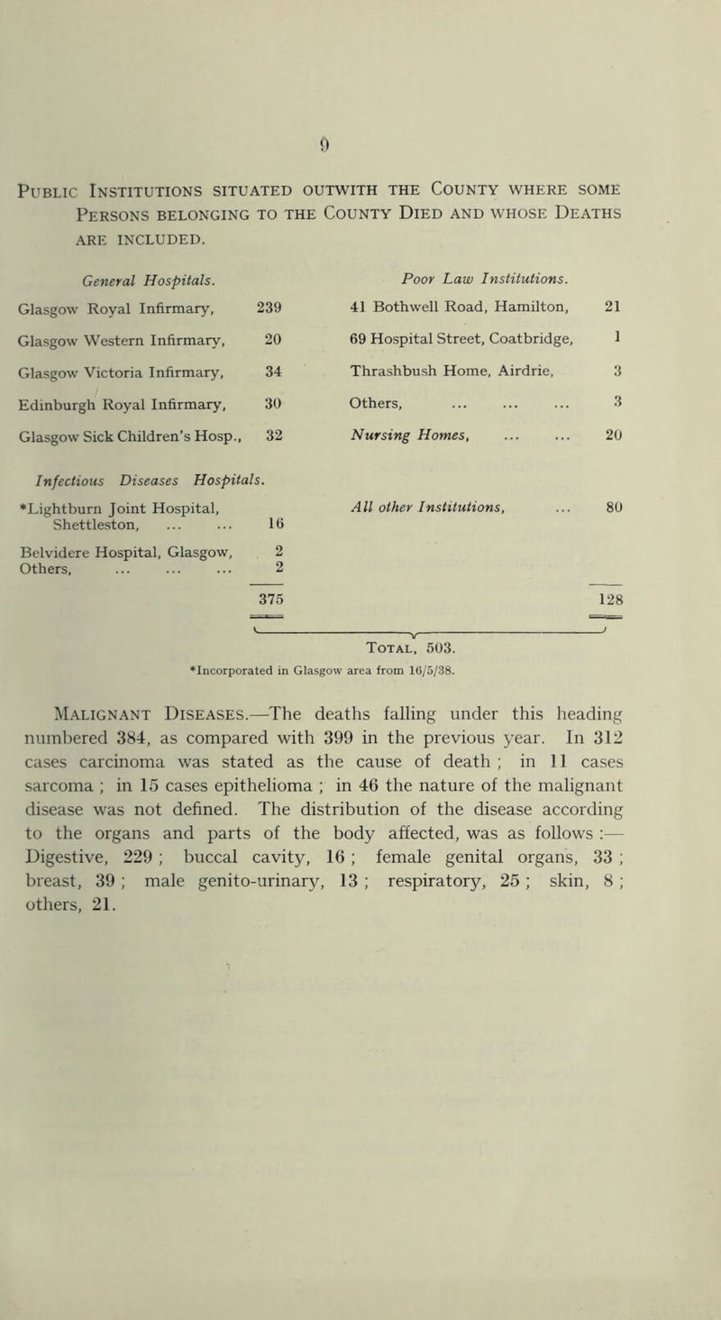Public Institutions situated outwith the County where some Persons belonging to the County Died and whose Deaths ARE INCLUDED. General Hospitals. Glasgow Royal Infirmary, 239 Glasgow Western Infirmary, 20 Glasgow Victoria Infirmary, 34 Edinburgh Royal Infirmary, 30 Glasgow Sick Children’s Hosp., 32 Infectious Diseases Hospitals. ♦Lightburn Joint Hospital, Shettleston, ... ... 16 Belvidere Hospital, Glasgow, 2 Others, ... ... ... 2 375 Poor Law Institutions. 41 Bothwell Road, Hamilton, 21 69 Hospital Street, Coatbridge, 1 Thrashbush Home, Airdrie, 3 Others, ... ... ... 3 Nursing Homes, ... ... 20 All other Institutions, ... 80 128 Total, 503. •Incorporated in Glasgow area from 16/5/38. Malignant Diseases.—The deaths falling under this heading numbered 384, as compared with 399 in the previous year. In 312 cases carcinoma was stated as the cause of death ; in 11 cases sarcoma ; in 15 cases epithelioma ; in 46 the nature of the malignant disease was not defined. The distribution of the disease according to the organs and parts of the body affected, was as follows :— Digestive, 229 ; buccal cavity, 16 ; female genital organs, 33 ; breast, 39 ; male genito-urinary, 13 ; respiratory, 25 ; skin, 8; others, 21.