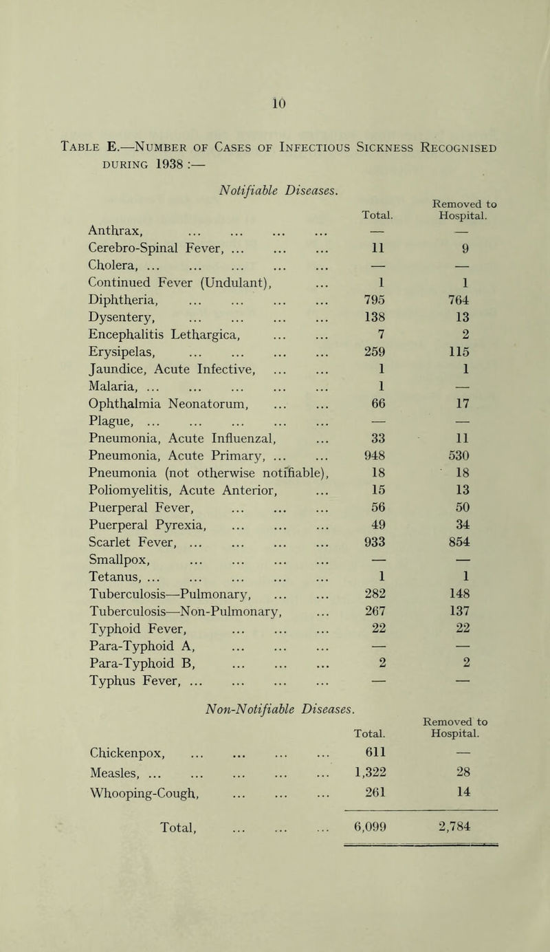 Table E.—-Number of Cases of Infectious Sickness Recognised during 1938 :— Notifiable Diseases. Total. Hospital. Anthrax, — — Cerebro-Spinal Fever, ... 11 9 Cholera, — — Continued Fever (Undulant), 1 1 Diphtheria, 795 764 Dysentery, 138 13 Encephalitis Lethargica, 7 2 Erysipelas, 259 115 Jaundice, Acute Infective, 1 1 Malaria, ... 1 — Ophthalmia Neonatorum, 66 17 Plague, ... — — Pneumonia, Acute Influenzal, 33 11 Pneumonia, Acute Primary, ... 948 530 Pneumonia (not otherwise notifiable), 18 18 Poliomyelitis, Acute Anterior, 15 13 Puerperal Fever, 56 50 Puerperal Pyrexia, 49 34 Scarlet Fever, ... 933 854 Smallpox, — — Tetanus, ... 1 1 Tuberculosis—Pulmonary, 282 148 Tuberculosis—Non-Pulmonary, 267 137 Typhoid Fever, 22 22 Para-Typhoid A, — — Para-Typhoid B, 2 2 Typhus Fever, ... — — Non-Notifiable Diseases Total. Removed to Hospital. Chickenpox, 611 — Measles, ... 1,322 28 Whooping-Cough, 261 14