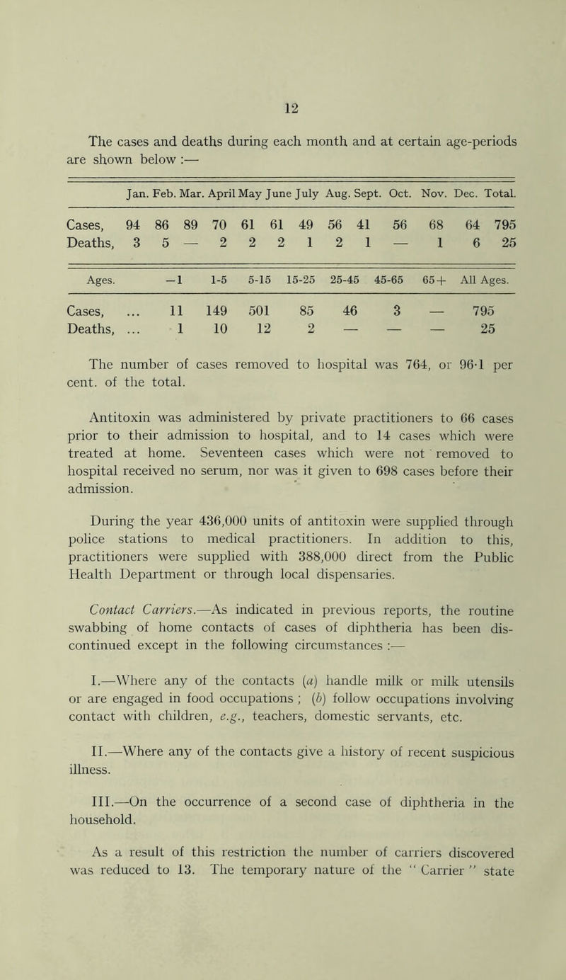 The cases and deaths during each month and at certain age-periods are shown below :— Jan. Feb. Mar. April May June July Aug. Sept. Oct. Nov. Dec. Total. Cases, 94 86 89 70 61 61 49 56 41 56 68 64 795 Deaths, 3 5 — 2 2 2 1 2 1 — 1 6 25 Ages. -1 1-5 5-15 15-25 25-45 45-65 65 + All Ages. Cases, 11 149 501 85 46 3 — 795 Deaths, 1 10 12 2 — 25 The number of cases removed to hospital was 764, or 96T per cent, of the total. Antitoxin was administered by private practitioners to 66 cases prior to their admission to hospital, and to 14 cases which were treated at home. Seventeen cases which were not removed to hospital received no serum, nor was it given to 698 cases before their admission. During the year 436,000 units of antitoxin were supplied through police stations to medical practitioners. In addition to this, practitioners were supplied with 388,000 direct from the Public Health Department or through local dispensaries. Contact Carriers.—As indicated in previous reports, the routine swabbing of home contacts of cases of diphtheria has been dis- continued except in the following circumstances :— I. —Where any of the contacts (a) handle milk or milk utensils or are engaged in food occupations ; (b) follow occupations involving contact with children, e.g., teachers, domestic servants, etc. II. —Where any of the contacts give a history of recent suspicious illness. III. —On the occurrence of a second case of diphtheria in the household. As a result of this restriction the number of carriers discovered was reduced to 13. The temporary nature of the “ Carrier ” state