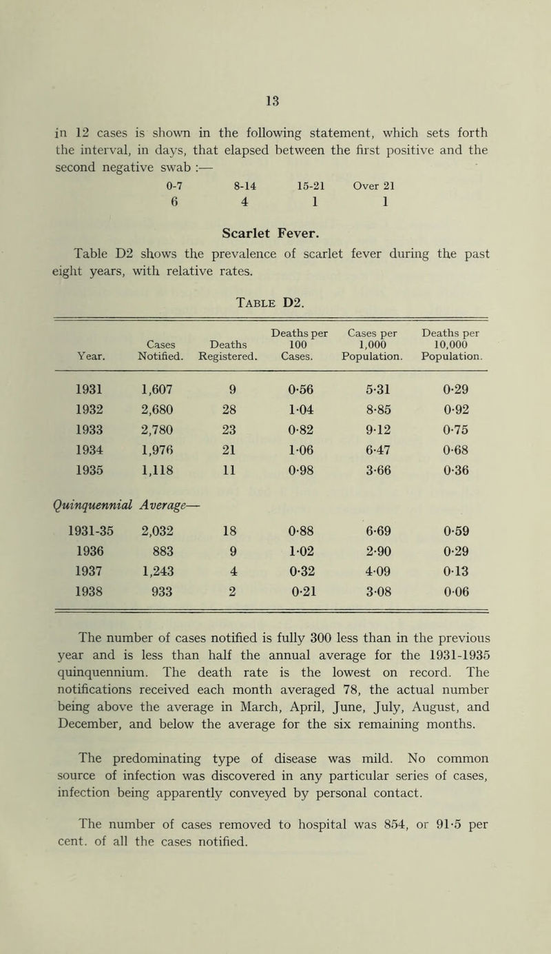 in 12 cases is shown in the following statement, which sets forth the interval, in days, that elapsed between the first positive and the second negative swab :— 0-7 8-14 15-21 Over 21 6 4 11 Scarlet Fever. Table D2 shows the prevalence of scarlet fever during the past eight years, with relative rates. Table D2. Year. Cases Notified. Deaths Registered. Deaths per 100 Cases. Cases per 1,000 Population. Deaths per 10,000 Population. 1931 1,607 9 0-56 5-31 0-29 1932 2,680 28 1-04 8-85 0-92 1933 2,780 23 0-82 9-12 0-75 1934 1,976 21 1-06 6-47 0-68 1935 1,118 11 0-98 3-66 0-36 Quinquennial Average- 1931-35 2,032 18 0-88 6-69 0-59 1936 883 9 102 2-90 0-29 1937 1,243 4 0-32 4-09 013 1938 933 2 0-21 3-08 006 The number of cases notified is fully 300 less than in the previous year and is less than half the annual average for the 1931-1935 quinquennium. The death rate is the lowest on record. The notifications received each month averaged 78, the actual number being above the average in March, April, June, July, August, and December, and below the average for the six remaining months. The predominating type of disease was mild. No common source of infection was discovered in any particular series of cases, infection being apparently conveyed by personal contact. The number of cases removed to hospital was 854, or 9T5 per cent, of all the cases notified.