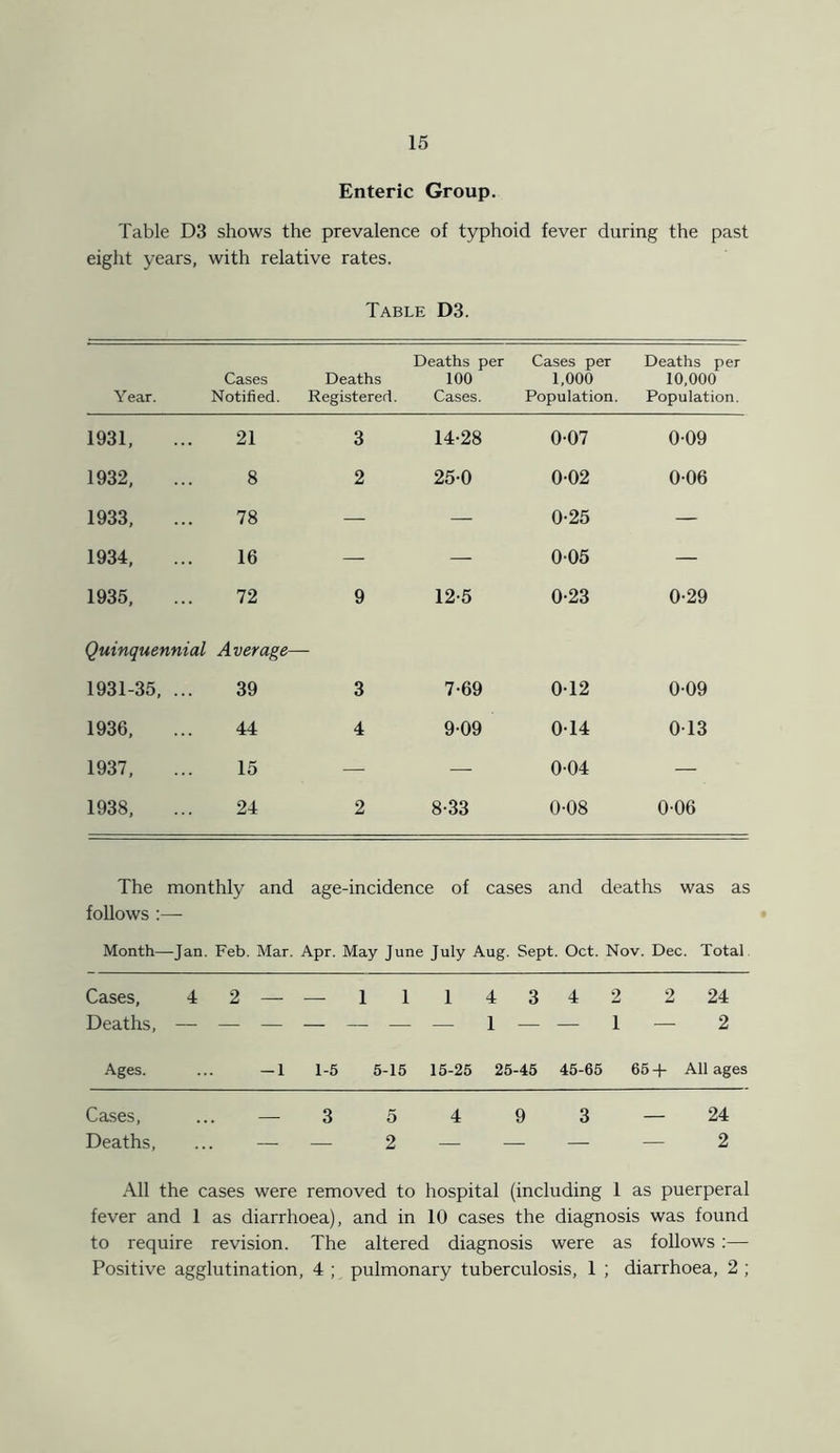Enteric Group. Table D3 shows the prevalence of typhoid fever during the past eight years, with relative rates. Table D3. Year. Cases Notified. Deaths Registered. Deaths per Cases per 100 1,000 Cases. Population. Deaths per 10,000 Population. 1931, 21 3 14-28 0-07 009 1932, 8 2 25-0 0-02 0-06 1933, 78 — — 0-25 — 1934, 16 — — 0-05 — 1935, 72 9 12-5 0-23 0-29 Quinquennial Average- 1931-35, 39 3 7-69 0-12 0-09 1936, 44 4 909 0-14 0-13 1937, 15 — — 0-04 — 1938, 24 2 8-33 0-08 006 The monthly and age-incidence of cases and deaths was as follows :■ Month- -Jan. Feb. Mar. Apr. May June July Aug. Sept. Oct. Nov. Dec. Total Cases, 4 2 — — 1 1 1 4 3 4 2 2 24 Deaths, — — — — — — — 1 — — 1 — 2 Ages. -1 1-5 5-15 15-25 25-45 45-65 65 + All ages Cases, 3 5 4 9 3 — 24 Deaths, — 2 — — — — 2 All the cases were removed to hospital (including 1 as puerperal fever and 1 as diarrhoea), and in 10 cases the diagnosis was found to require revision. The altered diagnosis were as follows :— Positive agglutination, 4 ; pulmonary tuberculosis, 1 ; diarrhoea, 2 ;