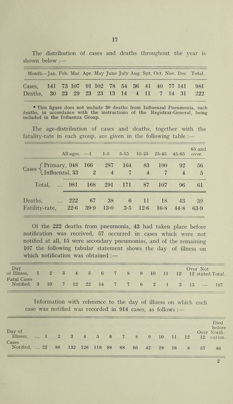 The distribution of cases and deaths throughout the year is shown below :— Month— -Jan. Feb. Mar. Apr. May June July Aug. Spt. Oct. Nov. Dec. Total. Cases, 141 73 107 91 102 78 54 36 41 40 77 141 981 Deaths, 30 23 29 23 23 13 14 4 11 7 14 31 222 * This figure does not include 30 deaths from Influenzal Pneumonia, such deaths, in accordance with the instructions of the Registrar-General, being included in the Influenza Group. The age-distribution of cases and deaths, together with the fatality-rate in each group, are given in the following table :— 65 and All ages. —1 1-5 5-15 15-25 25-45 45-65 over. _ f Primary, 948 166 287 164 83 100 92 56 \Influenzal, 33 2 4 7 4 7 4 5 Total, . 981 168 291 171 87 107 96 61 Deaths, . 222 67 38 6 11 18 43 39 Fatility-rate, 22-6 39-9 13-0 3-5 12-6 16-8 44-8 63-9 Of the 222 deaths from pneumonia, 43 had taken place before notification was received, 57 occurred in cases which were not notified at all, 15 were secondary pneumonias, and of the remaining 107 the following tabular statement shows the day of illness on which notification was obtained :— Day Over Not of Illness, I 2 3 4 5 6 7 8 9 10 11 12 12 stated.Total. Fatal Cases Notified, 3 10 7 12 22 14 7 7 6 2 1 3 13 107 Information with reference to the day of illness on which each case was notified was recorded in 914 cases, as follows :— Died before Day of Over Notifi- Illness, Cases .. 1 2 3 4 5 6 7 8 9 10 11 12 12 cation. Notified, . .. 22 86 132 126 119 98 68 66 42 28 16 8 57 46 2