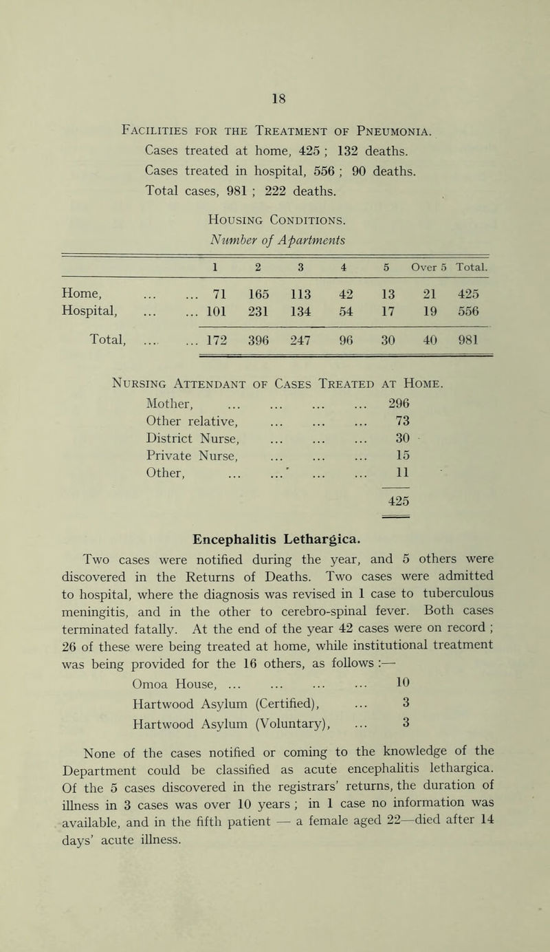 Facilities for the Treatment of Pneumonia. Cases treated at home, 425 ; 132 deaths. Cases treated in hospital, 556 ; 90 deaths. Total cases, 981 ; 222 deaths. Housing Conditions. Number of Apartments l 2 3 4 5 Over 5 Total. Home, ... 71 165 113 42 13 21 425 Hospital, ... 101 231 134 54 17 19 556 Total, ... 172 396 247 96 30 40 981 Nursing Attendant OF Cases Treated AT Home. Mother, 296 Other relative, 73 District Nurse, 30 Private Nurse, 15 Other, * 11 425 Encephalitis Lethargica. Two cases were notified during the year, and 5 others were discovered in the Returns of Deaths. Two cases were admitted to hospital, where the diagnosis was revised in 1 case to tuberculous meningitis, and in the other to cerebro-spinal fever. Both cases terminated fatally. At the end of the year 42 cases were on record ; 26 of these were being treated at home, while institutional treatment was being provided for the 16 others, as follows :—- Omoa House, ... ... ... ... 10 Hartwood Asylum (Certified), ... 3 Hartwood Asylum (Voluntary), ... 3 None of the cases notified or coming to the knowledge of the Department could be classified as acute encephalitis lethargica. Of the 5 cases discovered in the registrars’ returns, the duration of illness in 3 cases was over 10 years ; in 1 case no information was available, and in the fifth patient — a female aged 22—died after 14 days’ acute illness.