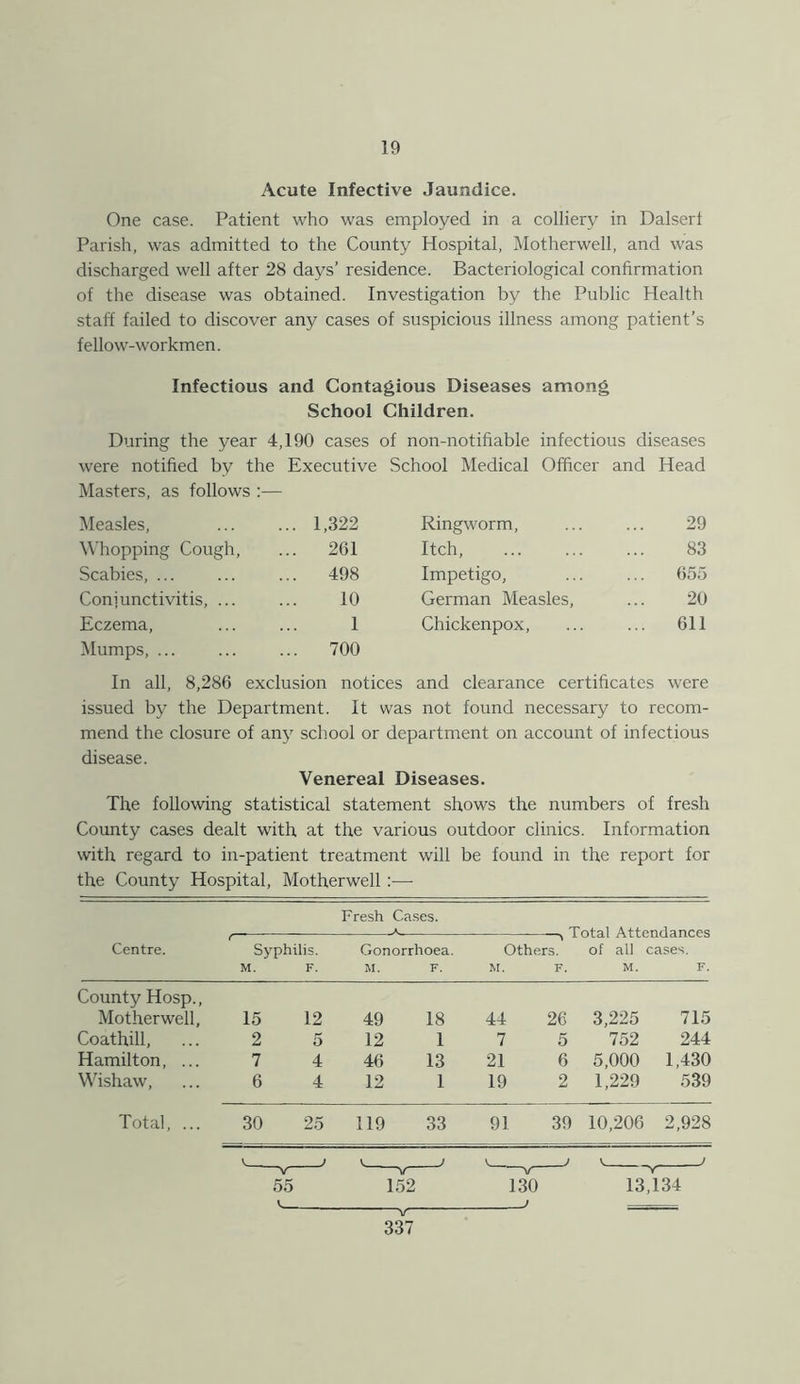 Acute Infective Jaundice. One case. Patient who was employed in a colliery in Dalserl Parish, was admitted to the County Hospital, Motherwell, and was discharged well after 28 days’ residence. Bacteriological confirmation of the disease was obtained. Investigation by the Public Health staff failed to discover any cases of suspicious illness among patient’s fellow-workmen. Infectious and Contagious Diseases among School Children. During the year 4,190 cases of non-notifiable infectious diseases were notified by the Masters, as follows :— Executive School Medical Officer and Head Measles, .. 1,322 Ringworm, 29 Whopping Cough, .. 261 Itch, 83 Scabies, ... .. 498 Impetigo, 655 Conjunctivitis, ... 10 German Measles, 20 Eczema, 1 Chickenpox, 611 Mumps, ... .. 700 In all, 8,286 exclusion notices and clearance certificates were issued by the Department. It was not found necessary to recom- mend the closure of any school or department on account of infectious disease. Venereal Diseases. The following statistical statement shows the numbers of fresh County cases dealt with at the various outdoor clinics. Information with regard to in-patient treatment will be found in the report for the County Hospital, Motherwell :■—• Fresh Cases. -*■ ^ Total Attendances Centre. Syphilis. M. F. Gonorrhoea. M. F. Others. M. F. of all M. cases. F. County Hosp., Motherwell, 15 12 49 18 44 26 3,225 715 Coathill, 2 5 12 1 7 5 752 244 Hamilton, ... 7 4 46 13 21 6 5,000 1,430 Wishaw, 6 4 12 1 19 2 1,229 539 30 25 119 33 39 10,206 2,928 ~v~ 55 v. j —v~ 337 V 130 > 13,134 j Total, ... 91