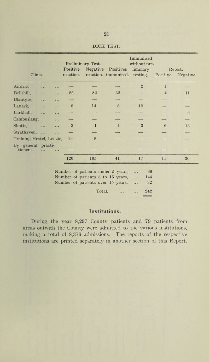 DICK TEST. Immunised Preliminary Test. without pre- Clinic. Positive reaction. Negative reaction. Positives immunised. liminary testing. Retest. Positive. Negative. Airdrie, — — — 2 1 — Bellshill 85 82 32 — 4 11 Blantyre, — — — — — — Lanark, 8 14 8 12 — — Larkhall, — — — — — 6 Cambuslang, — — — — — — Shotts, 3 1 1 3 6 13 Strathaven, ... — — — — — — Training Hostel, Lenzie, 24 8 — — — — By general practi- tioners, — — — — — — 120 105 41 17 11 30 Number of patients under 5 years, ... 66 Number of patients 5 to 15 years, ... 144 Number of patients over 15 years, ... 32 Total 242 Institutions. During the year 8,297 County patients and 79 patients from areas outwith the County were admitted to the various institutions, making a total of 8,376 admissions. The reports of the respective institutions are printed separately in another section of this Report.
