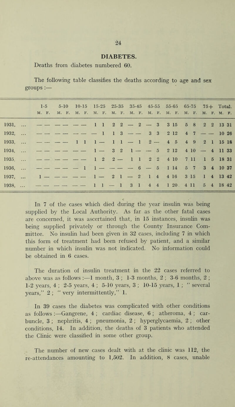 DIABETES. Deaths from diabetes numbered 60. The following table classifies the deaths according to age and sex groups:— 1-5 5-10 10-15 15-25 25-35 35-45 45-55 55-65 65-75 75+ Total. M. F. M. F. M. F. M. F. M. F. M. F. M. F. M. F. M. F. M. F. M. F. 1931, ... 11 22 — 2 — 3 3 15 58 22 13 31 1932, ... — — — 1 1 3 33 2 12 47 10 26 1933, ... 11 1— 11 — 1 2— 45 49 21 15 18 1934, ... 1— 32 1 — — 5 2 12 4 10 — 4 11 33 1935, ... 1 2 2 — 1 1 2 2 4 10 7 11 1 6 18 31 1936, ... — 1 1— — 6 — 5 1 14 57 34 10 37 1937, ... 1 — 1 — 2 1 — 2 1 4 4 16 3 15 1 4 13 42 1938, ... 1 1 — 1 3 1 4 4 1 20 4 11 5 4 18 42 In 7 of the cases which died during the year insulin was being supplied by the Local Authority. As far as the other fatal cases are concerned, it was ascertained that, in 15 instances, insulin was being supplied privately or through the County Insurance Com- mittee. No insulin had been given in 32 cases, including 7 in which this form of treatment had been refused by patient, and a similar number in which insulin was not indicated. No information could be obtained in 6 cases. The duration of insulin treatment in the 22 cases referred to above was as follows :—1 month, 3 ; 1-3 months, 2 ; 3-6 months, 2 ; 1-2 years, 4 ; 2-5 years, 4 ; 5-10 years, 3 ; 10-15 years, 1 ; “ several years,” 2 ; “ very intermittently,” 1. In 39 cases the diabetes was complicated with other conditions as follows :—Gangrene, 4 ; cardiac disease, 6 ; atheroma, 4 ; car- buncle, 3 ; nephritis, 4 ; pneumonia, 2 ; hyperglycaemia, 2 ; other conditions, 14. In addition, the deaths of 3 patients who attended the Clinic were classified in some other group. The number of new cases dealt with at the clinic was 112, the re-attendances amounting to 1,502. In addition, 8 cases, unable