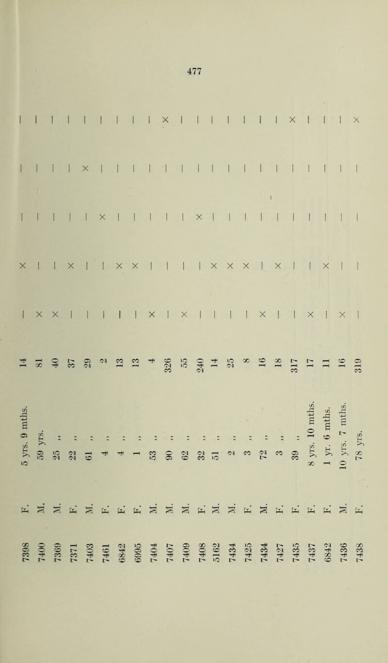 477 IIIIIIIIIXIIIIIIIXIIIX I I I I I X | | | | | X | Tt<-H©r-~©oicoco-tf©in©-#iO'X©oo >—< 00 CO 0-1 i—i —< in IQ h i— co oi