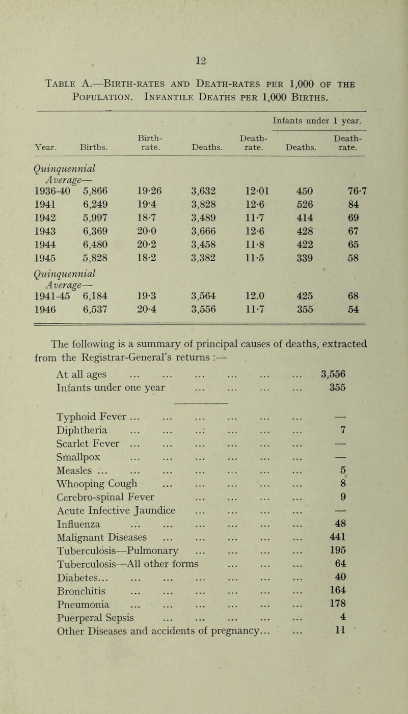 Table A.—Birth-rates and Death-rates per 1,000 of the Population. Infantile Deaths per 1,000 Births. Infants under 1 year. Year. Births. Birth- rate. Deaths. Death- rate. Deaths. Death- rate. Quinquennial Average— 1936-40 5,866 19-26 3,632 12-01 450 76-7 1941 6,249 194 3,828 12-6 526 84 1942 5,997 18-7 3,489 11-7 414 69 1943 6,369 20-0 3,666 12-6 428 67 1944 6,480 20-2 3,458 11-8 422 65 1945 5,828 18-2 3,382 11-5 339 58 Quinquennial Average— 1941-45 6,184 19-3 3,564 12.0 425 68 1946 6,537 20-4 3,556 11-7 355 54 The following is a summary of principal causes of deaths, extracted from the Registrar-General’s returns :— At all ages ... ... ... ... ... ... 3,556 Infants under one year ... ... ... ... 355 Typhoid Fever ... ... ... ... ... ... — Diphtheria ... ... ..: ... ... ... 7 Scarlet Fever ... ... ... ... ... ... — Smallpox ... ... ... ... ... ... — Measles 5 Whooping Cough 8 Cerebro-spinal Fever ... ... ... ... 9 Acute Infective Jaundice ... ... ... ... — Influenza ... ... ... ... ... ... 48 Malignant Diseases ... ... 441 Tuberculosis—Pulmonary ... 195 Tuberculosis—All other forms ... ... ... 64 Diabetes ... ... ... 40 Bronchitis ... ... ... ... ... ... 164 Pneumonia ... ... ... ... ... ... 178 Puerperal Sepsis ... ... ... ... ... 4 Other Diseases and accidents of pregnancy... ... 11