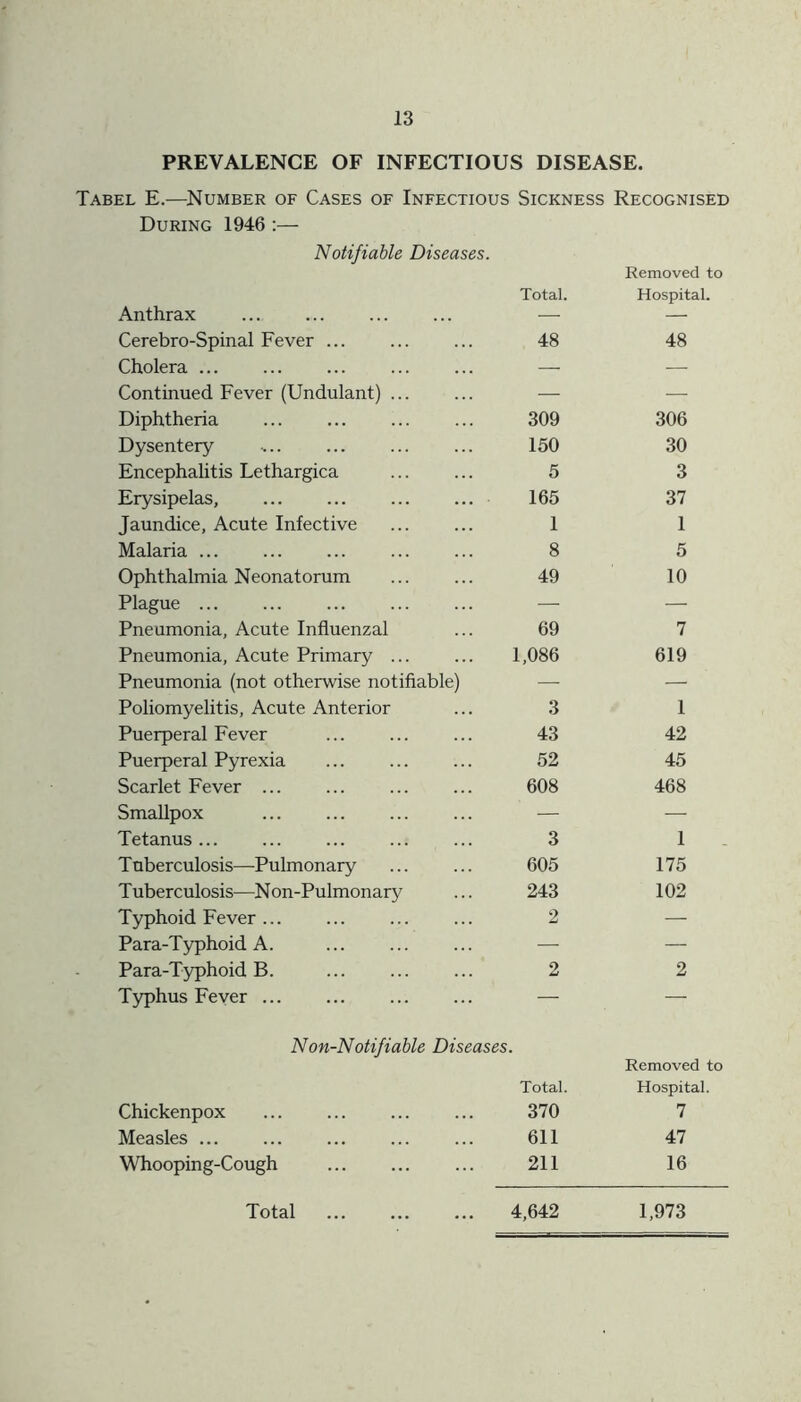 PREVALENCE OF INFECTIOUS DISEASE. Tabel E.—Number of Cases of Infectious Sickness Recognised During 1946 :— Notifiable Diseases. Removed to Total. Hospital. Anthrax ... ... — — Cerebro-Spinal Fever ... 48 48 Cholera ... — — Continued Fever (Undulant) ... — — Diphtheria ... 309 306 Dysentery .... 150 30 Encephalitis Lethargica 5 3 Erysipelas, 165 37 Jaundice, Acute Infective 1 1 Malaria ... 8 5 Ophthalmia Neonatorum 49 10 Plague — — Pneumonia, Acute Influenzal 69 7 Pneumonia, Acute Primary ... 1,086 619 Pneumonia (not otherwise notifiable) — — Poliomyelitis, Acute Anterior 3 1 Puerperal Fever 43 42 Puerperal Pyrexia 52 45 Scarlet Fever ... 608 468 Smallpox — — Tetanus 3 1 T uberculosis—Pulmonary 605 175 Tuberculosis—Non-Pulmonary 243 102 Typhoid Fever ... 2 — Para-Typhoid A. — — Para-Typhoid B. 2 2 Typhus Fever — Non-Notifiable Diseases. Total. Removed to Hospital. Chickenpox 370 7 Measles 611 47 Whooping-Cough 211 16 Total 4,642 1,973