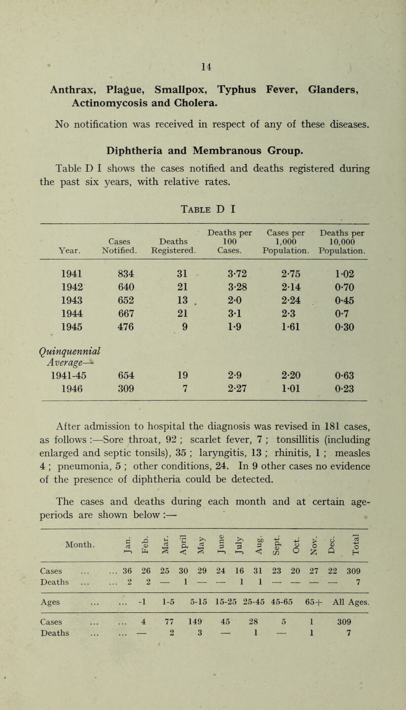 Anthrax, Plague, Smallpox, Typhus Fever, Glanders, Actinomycosis and Cholera. No notification was received in respect of any of these diseases. Diphtheria and Membranous Group. Table D I shows the cases notified and deaths registered during the past six years, with relative rates. Table D I Year. Cases Notified. Deaths Registered. Deaths per 100 Cases. Cases per 1,000 Population. Deaths per 10,000 Population. 1941 834 31 3-72 2-75 102 1942 640 21 3-28 2-14 0-70 1943 652 13 . 2-0 2-24 0-45 1944 667 21 31 2-3 0-7 1945 476 9 T9 1-61 0-30 Quinquennial Average— 1941-45 654 19 2-9 2-20 0-63 1946 309 7 2-27 T01 0-23 After admission to hospital the diagnosis was revised in 181 cases, as follows :—Sore throat, 92 ; scarlet fever, 7 ; tonsillitis (including enlarged and septic tonsils), 35 ; laryngitis, 13 ; rhinitis, 1 ; measles 4 ; pneumonia, 5 ; other conditions, 24. In 9 other cases no evidence of the presence of diphtheria could be detected. The cases and deaths during periods are shown below :— each month and at certain age- Month. Jan. Feb. Mar. April May June July Aug. Sept. Oct. Nov. Dec. Total Cases Deaths ... 36 26 25 30 29 2 2 1 24 16 31 23 20 27 22 309 — 7 Ages ... -1 1-5 5-15 15-25 25-45 45-65 65+ All Ages. Cases Deaths 4 77 149 ... — 2 3 45 28 5 1 — 1 — 1 309 7