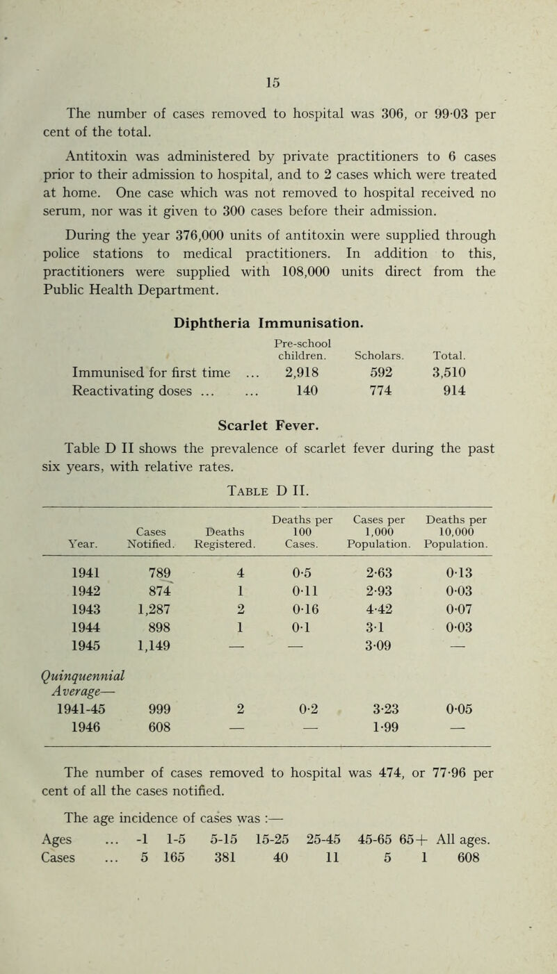 The number of cases removed to hospital was 306, or 99-03 per cent of the total. Antitoxin was administered by private practitioners to 6 cases prior to their admission to hospital, and to 2 cases which were treated at home. One case which was not removed to hospital received no serum, nor was it given to 300 cases before their admission. During the year 376,000 units of antitoxin were supplied through police stations to medical practitioners. In addition to this, practitioners were supplied with 108,000 units direct from the Public Health Department. Diphtheria Immunisation. Pre-school children. Scholars. Total. Immunised for first time ... 2,918 592 3,510 Reactivating doses ... ... 140 774 914 Scarlet Fever. Table D II shows the prevalence of scarlet fever during the past six years, with relative rates. Table D II. Year. Cases Notified. Deaths Registered. Deaths per 100 Cases. Cases per 1,000 Population. Deaths per 10,000 Population. 1941 789 4 0-5 2-63 0-13 1942 874 1 0-11 2-93 0-03 1943 1,287 2 0-16 4-42 0-07 1944 898 1 0-1 3-1 0-03 1945 1,149 — — 3-09 — Quinquennial Average— 1941-45 999 2 0-2 3-23 0-05 1946 608 — — 1-99 — The number of cases removed to hospital was 474, or 77-96 per cent of all the cases notified. The age incidence of cases was :— Ages ... -1 1-5 5-15 15-25 25-45 45-65 65+ All ages. Cases ... 5 165 381 40 11 5 1 608