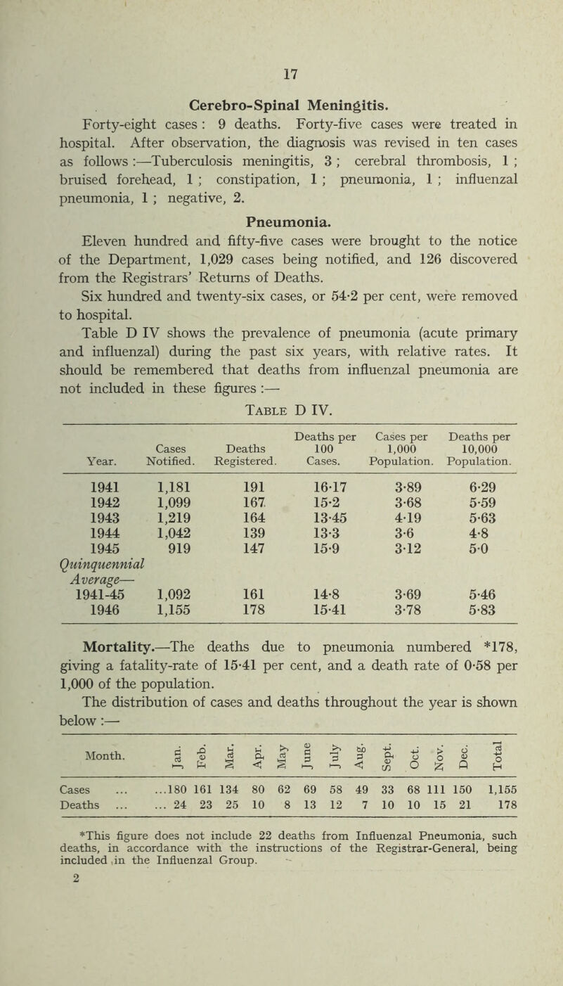 Cerebro-Spinal Meningitis. Forty-eight cases : 9 deaths. Forty-five cases were treated in hospital. After observation, the diagnosis was revised in ten cases as follows :—Tuberculosis meningitis, 3 ; cerebral thrombosis, 1 ; bruised forehead, 1 ; constipation, 1 ; pneumonia, 1 ; influenzal pneumonia, 1 ; negative, 2. Pneumonia. Eleven hundred and fifty-five cases were brought to the notice of the Department, 1,029 cases being notified, and 126 discovered from the Registrars’ Returns of Deaths. Six hundred and twenty-six cases, or 54-2 per cent, were removed to hospital. Table D IV shows the prevalence of pneumonia (acute primary and influenzal) during the past six years, with relative rates. It should be remembered that deaths from influenzal pneumonia are not included in these figures :— Table D IV. Cases Year. Notified. ; Deaths Registered Deaths per 100 Cases. Cases per 1,000 Population Deaths per 10,000 Population. 1941 1,181 191 16-17 3-89 6-29 1942 1,099 167. 15-2 3-68 5-59 1943 1,219 164 13-45 4-19 5-63 1944 1,042 139 13-3 3-6 4-8 1945 919 147 15-9 3-12 5-0 Quinquennial Average— 1941-45 1,092 161 14-8 3-69 5-46 1946 1,155 178 15-41 3-78 5-83 Mortality. —The deaths due to pneumonia numbered *178, giving a fatality-rate of 15-41 per cent, and a death rate of 0-58 per 1,000 of the population. The distribution of cases and deaths throughout the year is shown below :— Month. d A u u <3 Ph >> ci S £ bb p ft O > o d Fj « o £ fn s < ►—> *—> < w o £ Q £ Cases ...180 161 134 80 62 69 58 49 33 68 111 150 1,155 Deaths ... 24 23 25 10 8 13 12 7 10 10 15 21 178 ♦This figure does not include 22 deaths from Influenzal Pneumonia, such deaths, in accordance with the instructions of the Registrar-General, being included ,in the Influenzal Group. 2