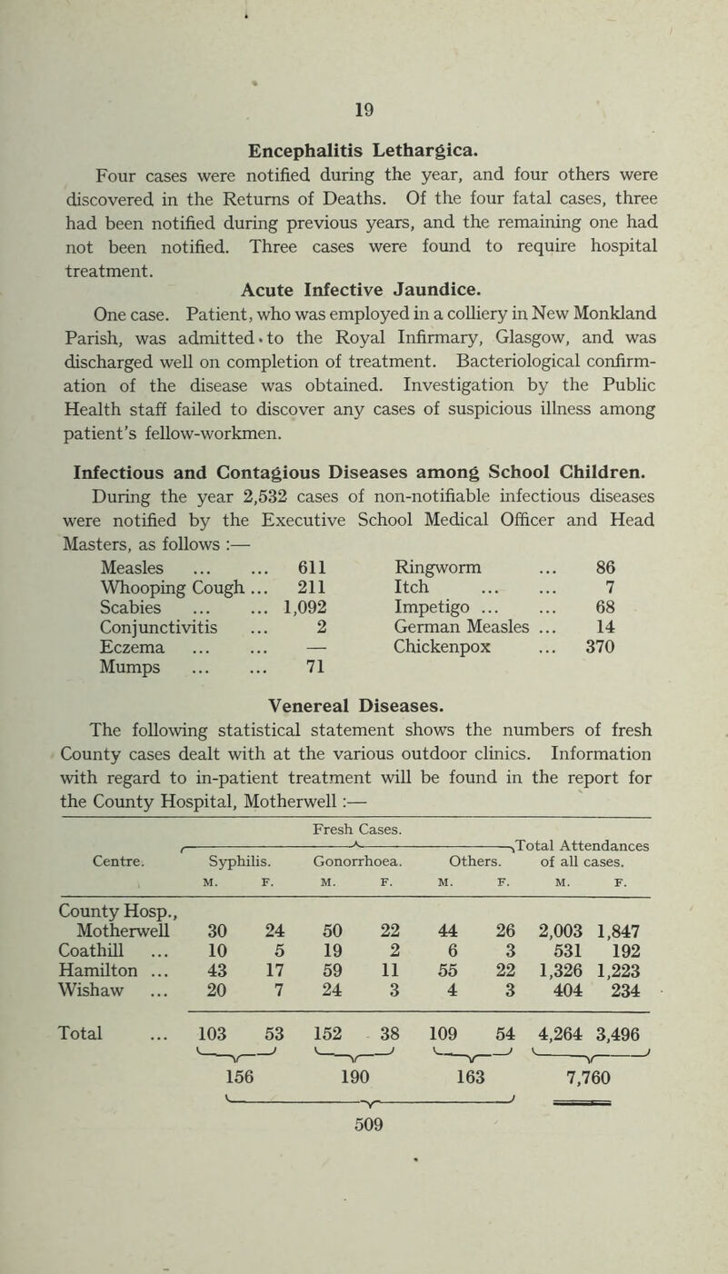 Encephalitis Lethargica. Four cases were notified, during the year, and four others were discovered in the Returns of Deaths. Of the four fatal cases, three had been notified during previous years, and the remaining one had. not been notified. Three cases were found to require hospital treatment. Acute Infective Jaundice. One case. Patient, who was employed in a colliery in New Monkland Parish, was admitted.to the Royal Infirmary, Glasgow, and was discharged well on completion of treatment. Bacteriological confirm- ation of the disease was obtained. Investigation by the Public Health staff failed to discover any cases of suspicious illness among patient’s fellow-workmen. Infectious and Contagious Diseases among School Children. During the year 2,532 cases of non-notifiable infectious diseases were notified by the Executive School Medical Officer and Head Masters, as follows :— Measles 611 Ringworm 86 Whooping Cough ... 211 Itch 7 Scabies 1,092 Impetigo ... 68 Conjunctivitis 2 German Measles ... 14 Eczema — Chickenpox 370 Mumps 71 Venereal Diseases. The following statistical statement shows the numbers of fresh County cases dealt with at the various outdoor clinics. Information with regard to in-patient treatment will be found in the report for the County Hospital, Motherwell:— Fresh Cases. , *>- ——— —iTotal Attendances Centre. Syphilis. Gonorrhoea. Others. of all cases. M. F. M. F. M. F. M. F. County Hosp., Motherwell 30 24 50 22 44 26 2,003 1,847 Coathill 10 5 19 2 6 3 531 192 Hamilton ... 43 17 59 11 55 22 1,326 1,223 Wishaw 20 7 24 3 4 3 404 234 Total 103 53 152 38 109 V— 54 4,264 3,496 V. 156 190 163 V 7,760 509