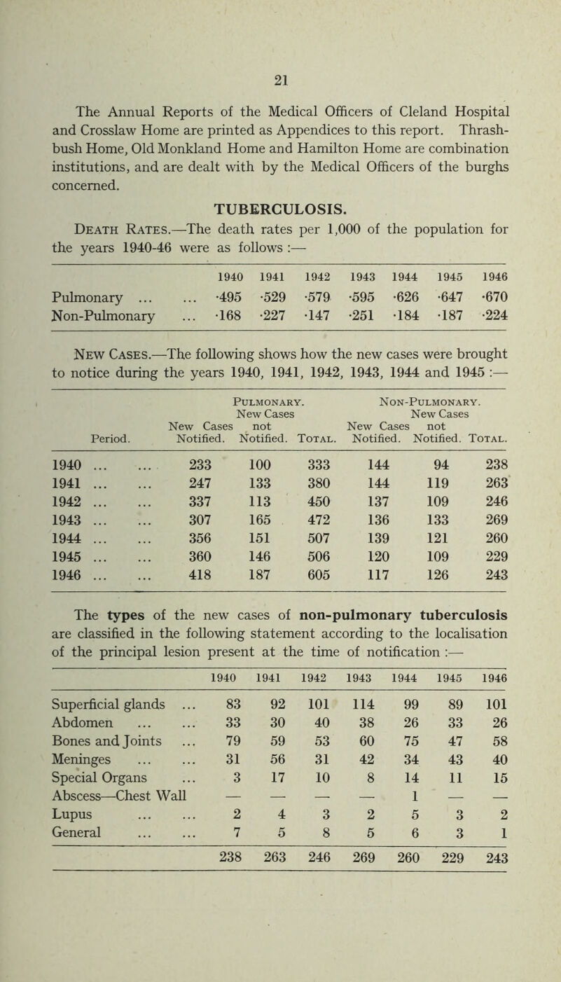 The Annual Reports of the Medical Officers of Cleland Hospital and Crosslaw Home are printed as Appendices to this report. Thrash- bush Home, Old Monkland Home and Hamilton Home are combination institutions, and are dealt with by the Medical Officers of the burghs concerned. TUBERCULOSIS. Death Rates.—The death rates per 1,000 of the population for the years 1940-46 were as follows :— 1940 1941 1942 1943 1944 1945 1946 Pulmonary ... ... -495 •529 •579 •595 •626 •647 •670 Non-Pulmonary ... -168 •227 •147 •251 •184 •187 •224 New Cases.— The following shows how the new cases were brought to notice during the years 1940, 1941, 1942, 1943, 1944 and 1945 :— Pulmonary. Non-Pulmonary. New Cases New Cases New Cases not New Cases not Period. Notified. Notified. Total. Notified. Notified. Total. 1940 233 100 333 144 94 238 1941 247 133 380 144 119 263 1942 337 113 450 137 109 246 1943 307 165 472 136 133 269 1944 356 151 507 139 121 260 1945 360 146 506 120 109 229 1946 418 187 605 117 126 243 The types of the new cases of non-pulmonary tuberculosis are classified in the following statement according to the localisation of the principal lesion present at the time of notification :— 1940 1941 1942 1943 1944 1945 1946 Superficial glands 83 92 101 114 99 89 101 Abdomen 33 30 40 38 26 33 26 Bones and Joints 79 59 53 60 75 47 58 Meninges 31 56 31 42 34 43 40 Special Organs 3 17 10 8 14 11 15 Abscess—Chest Wall — — — — 1 — — Lupus 2 4 3 2 5 3 2 General 7 5 8 5 6 3 1 238 263 246 269 260 229 243