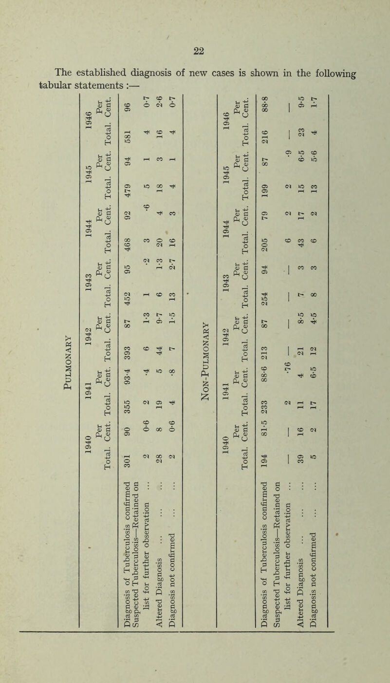 The established diagnosis of new cases is shown in the following tabular statements :— < o £ <-> D Ph o d Q, d 53 a CM O 53 d CM o 53 d Cm d w O o H d d o d CM d ^ (J u ■£ CL» P CL « O H *> CO l> 6 w 6 TfH CO ^ lO 00 t* (N M t' A <N H CO fO CO I> lO rf »C CO Cp CD © 00 © O CO Ph fl .2 S & o Cfi P O 8 d o -S p Ld d d -M H<V »h rO J3 SH P ^ o H u Cfi 'O HH g +2 -u 2 o co P <d ;zj a rt c/> Pot M3 d o <3 P t* u < £ 0 5 i-i 6 Ph 1 S5 O £ d d (V o <u d CL d <u d Cm d d d Cm d o H <u d Cm d d d r[, d O H d d Cm d lO l> 05 pH 05 lO «o to ib d io » N t« N lO lO do P P <D o ,13 tg p o o cfl CD Ph P C/) Q .2 co T3 O <D cl S -j_> co < p