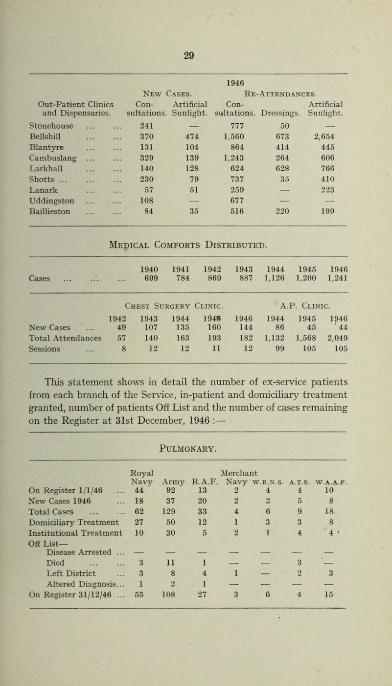 Out-Patient Clinics and Dispensaries. New Cases. Con- Artificial sultations. Sunlight. 1946 Re-Attendances. Con- Artificial sultations. Dressings. Sunlight. Stonehouse 241 — 777 50 — Bellshill 370 474 1,560 673 2,654 Blantyre 131 104 864 414 445 Cambuslang ... 329 139 1,243 264 606 Larkhall 140 128 624 628 766 Shotts ... 230 79 737 35 410 Lanark 57 51 259 — 223 Uddingston 108 — 677 — — Baillieston 84 35 516 220 199 Medical Comforts Distributed. Cases 1940 699 1941 784 1942 869 1943 887 1944 1,126 1945 1,200 1946 1,241 Chest Surgery Clinic. A.P. Clinic. 1942 1943 1944 1948 1946 1944 1945 1946 New Cases 49 107 135 160 144 86 45 ' 44 Total Attendances 57 140 163 193 182 1,132 1,568 2,049 Sessions 8 12 12 11 12 99 105 105 This statement shows in detail the number of ex-service patients from each branch of the Service, in-patient and domiciliary treatment granted, number of patients Off List and the number of cases remaining on the Register at 31st December, 1946 :— Pulmonary. Royal Merchant Navy Army R.A.F. Navy w.r.n.s. a.t.s. W.A.A.F. On Register 1/1/46 44 92 13 2 4 4 10 New Cases 1946 18 37 20 2 2 5 8 Total Cases 62 129 33 4 6 9 18 Domiciliary Treatment 27 50 12 1 3 3 8 Institutional Treatment 10 30 5 2 1 4 4 • Off List— Disease Arrested ... — — — — — — — Died 3 11 1 — — 3 ' — Left District 3 8 4 1 2 3 Altered Diagnosis... 1 2 1 — — — •— On Register 31/12/46 ... 55 108 27 3 6 4 15