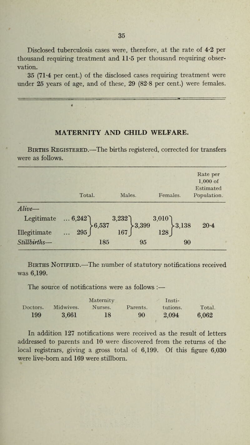 Disclosed tuberculosis cases were, therefore, at the rate of 4-2 per thousand requiring treatment and 11-5 per thousand requiring obser- vation. 35 (71-4 per cent.) of the disclosed cases requiring treatment were under 25 years of age, and of these, 29 (82-8 per cent.) were females. MATERNITY AND CHILD WELFARE. Births Registered.—The births registered, corrected for transfers were as follows. Rate per 1,000 of Estimated Total. Males. Females. Population. Alive— Legitimate Illegitimate Stillbirths— ... 6,2421 3,2321 3,0101 >6,537 >3,399 V3,138 20-4 ... 295 J 167 J 128 J 185 95 90 Births Notified.—The number of statutory notifications received was 6,199. The source of notifications were as follows :— Maternity Insti- Doctors. Midwives. Nurses. Parents. tations. Total. 199 3,661 18 90 2,094 6,062 In addition 127 notifications were received as the result of letters addressed to parents and 10 were discovered from the returns of the local registrars, giving a gross total of 6,199. Of this figure 6,030 were live-bom and 169 were stillborn.