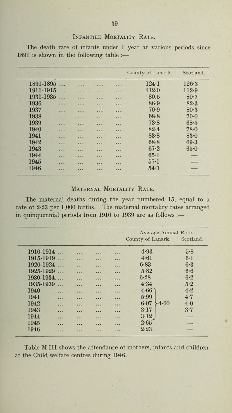 Infantile Mortality Rate. The death rate of infants under 1 year at various periods since 1891 is shown in the following table :— County of Lanark. Scotland. 1891-1895 ... 1241 126-3 1911-1915 ... 1120 112-9 1931-1935 ... 80.5 80-7 1936 • • • 86-9 82-3 1937 70-9 80-3 1938 68-8 70-0 1939 73-8 68-5 1940 82-4 78-0 1941 83-8 83-0 1942 68-8 69-3 1943 67-2 65-0 1944 65-1 — 1945 57-1 — 1946 ... . 54-3 — Maternal Mortality Rate. The maternal deaths during the year numbered 15, equal to a rate of 2-23 per 1,000 births. The maternal mortality rates arranged in quinquennial periods from 1910 to 1939 are as follows :— Average Annual Rate. County of Lanark. Scotland. 1910-1914 4-93 5-8 1915-1919 4-61 6-1 1920-1924 6-83 6-3 1925-1929 5-82 6-6 1930-1934 6-28 6-2 1935-1939 4-34 5-2 1940 4-66] 4-2 1941 5-99 4-7 1942 6-07 >4-60 4-0 1943 3-17 3-7 1944 3-12 —. 1945 2-65 — 1946 2-23 — Table M III shows the attendance of mothers, infants and children at the Child welfare centres during 1946.