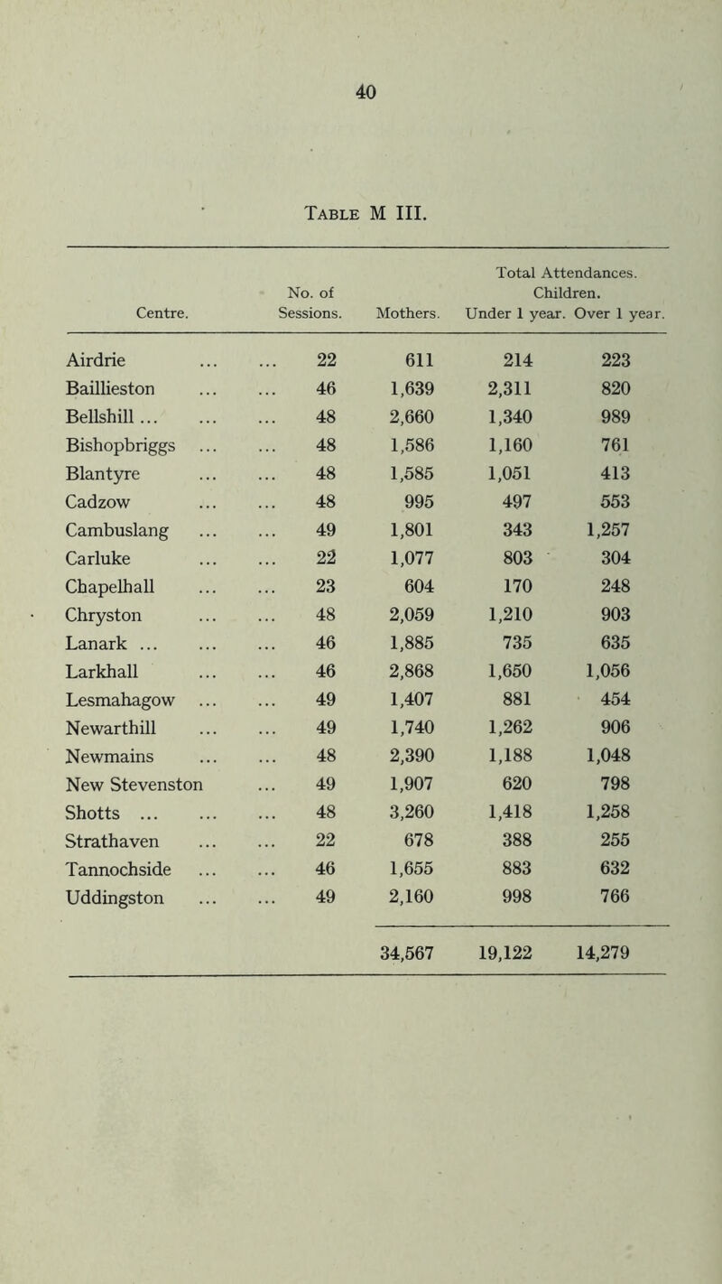 Table M III. Total Attendances. No. of Children. Centre. Sessions. Mothers. Under 1 year. Over 1 year. Airdrie 22 611 214 223 Baillieston 46 1,639 2,311 820 Bellshill 48 2,660 1,340 989 Bishopbriggs 48 1,586 1,160 761 Blantyre 48 1,585 1,051 413 Cadzow 48 995 497 553 Cambuslang 49 1,801 343 1,257 Carluke 22 1,077 803 304 Chapelhall 23 604 170 248 Chryston 48 2,059 1,210 903 Lanark ... 46 1,885 735 635 Larkhall 46 2,868 1,650 1,056 Lesmahagow 49 1,407 881 454 Newarthill 49 1,740 1,262 906 Newmains 48 2,390 1,188 1,048 New Stevenston 49 1,907 620 798 Shotts 48 3,260 1,418 1,258 Strathaven 22 678 388 255 Tannochside 46 1,655 883 632 Uddingston 49 2,160 998 766 34,567 19,122 14,279
