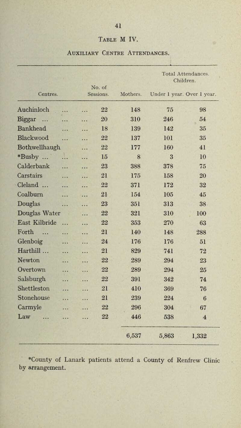 Table M IV. Auxiliary Centre Attendances. Centres. No. of Sessions. Total Attendances. Children. Mothers. Under 1 year. Over 1 year. Auchinloch 22 148 75 98 Biggar 20 310 246 54 Bankhead 18 139 142 35 Blackwood 22 137 101 35 Bothwellhaugh 22 177 160 41 *Busby 15 8 3 10 Calderbank 23 388 378 75 Carstairs 21 175 00 lo 20 Cleland 22 371 172 32 Coalbum 21 154 105 45 Douglas 23 351 313 38 Douglas Water 22 321 310 100 East Kilbride ... 22 353 270 63 Forth 21 140 148 288 Glenboig 24 176 176 51 Harthill 21 829 741 72 Newton 22 289 294 23 Overtown 22 289 294 25 Salsburgh 22 391 342 74 Shettleston 21 410 369 76 Stonehouse 21 239 224 6 Carmyle 22 296 304 67 Law 22 446 538 4 6,537 5,863 1,332 *County of Lanark patients attend a County of Renfrew Clinic by arrangement.