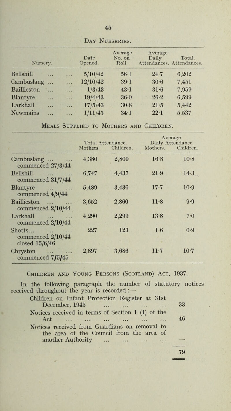 Day Nurseries. Nursery. Date Opened. Average No. on Roll. Average Daily Total. Attendances. Attendances. Bellshill 5/10/42 56-1 24-7 6,202 Cambuslang ... 12/10/42 39-1 30-6 7,451 Bailheston 1/3/43 43-1 31-6 7,959 Blantyre 19/4/43 36-0 26-2 6,599 Larkhall 17/5/43 30-8 21-5 5,442 Newmains 1/11/43 34-1 22-1 5,537 Meals Supplied to Mothers and Children. Total Attendance. Average Daily Attendance. Mothers. Children. Mothers. Children. Cambuslang ... 4,380 2,809 16-8 10-8 commenced 27/3/44 Bellshill 6,747 4,437 21-9 14-3 commenced 31/7/44 Blantyre 5,489 3,436 17-7 10-9 commenced 4/9/44 Baillieston 3,652 2,860 11*8 9-9 commenced 2/10/44 Larkhall 4,290 2,299 13-8 7-0 commenced 2/10/44 Shotts 227 123 1-6 0-9 commenced 2/10/44 closed 15/6/46 Chryston 2,897 3,686 11-7 10-7 commenced 7/5/45 Children and Young Persons (Scotland) Act, 1937. In the following paragraph the number of statutory notices received throughout the year is recorded :— Children on Infant Protection Register at 31st December, 1945 ... ... ... ... 33 Notices received in terms of Section 1 (1) of the Act 46 Notices received from Guardians on removal to the area of the Council from the area of another Authority — 79