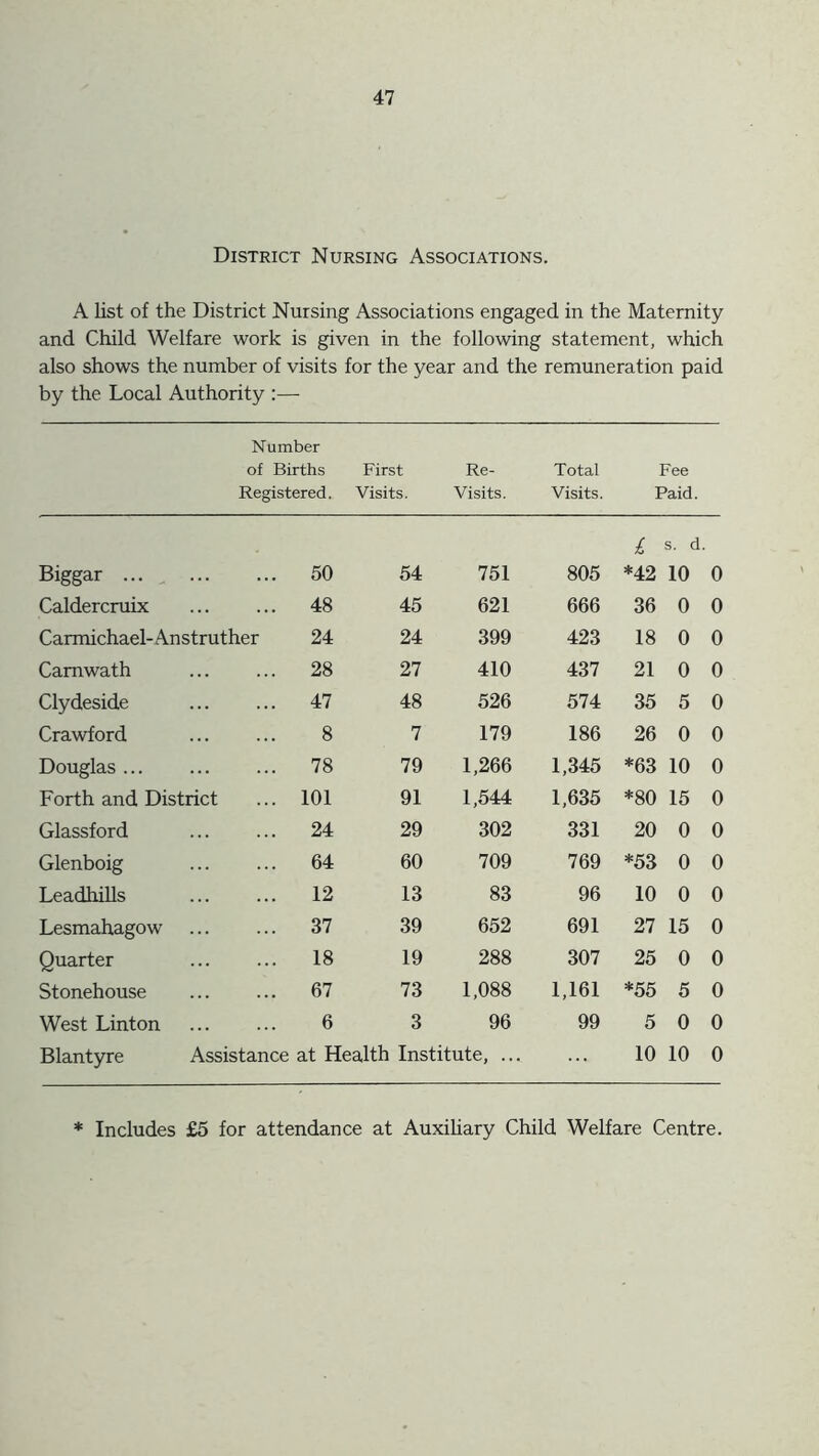 District Nursing Associations. A list of the District Nursing Associations engaged in the Maternity and Child Welfare work is given in the following statement, which also shows the number of visits for the year and the remuneration paid by the Local Authority :— Number of Births Registered. First Visits. Re- Visits. Total Visits. Fee Paid. £ s. d. Biggar ... 50 54 751 805 *42 10 0 Caldercruix 48 45 621 666 36 0 0 Carmichael- Anstruther 24 24 399 423 18 0 0 Camwath 28 27 410 437 21 0 0 Clydeside 47 48 526 574 35 5 0 Crawford 8 7 179 186 26 0 0 Douglas 78 79 1,266 1,345 *63 10 0 Forth and District 101 91 1,544 1,635 o OO * 15 0 Glassford 24 29 302 331 20 0 0 Glenboig 64 60 709 769 *53 0 0 Leadhills 12 13 83 96 10 0 0 Lesmahagow 37 39 652 691 27 15 0 Quarter 18 19 288 307 25 0 0 Stonehouse 67 73 1,088 1,161 *55 5 0 West Linton 6 3 96 99 5 0 0 Blantyre Assistance at Health Institute, ... 10 10 0 * Includes £5 for attendance at Auxiliary Child Welfare Centre.