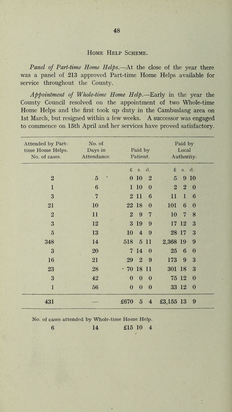 Home Help Scheme. Panel of Part-time Home Helps.—At the close of the year there was a panel of 213 approved Part-time Home Helps available for service throughout the County. Appointment of Whole-time Home Help.—Early in the year the County Council resolved on the appointment of two Whole-time Home Helps and the first took up duty in the Cambuslang area on 1st March, but resigned within a few weeks. A successor was engaged to commence on 15th April and her services have proved satisfactory. Attended by Part- No. of Paid by time Home Helps. Days in Paid by Local No. of cases. Attendance. Patient. Authority. 2 1 3 21 2 3 5 348 3 16 23 3 1 5 6 7 10 11 12 13 14 20 21 28 42 56 £ s. d. 0 10 2 1 10 0 2 11 6 £ s. d. 5 9 10 2 2 0 11 1 6 22 18 0 101 6 0 2 9 7 10 7 8 3 19 9 17 12 3 10 4 9 28 17 3 518 5 11 2,368 19 9 7 14 0 25 6 0 29 2 9 173 9 3 70 18 11 301 18 3 0 0 0 75 12 0 0 0 0 33 12 0 431 £670 5 4 £3,155 13 9 No. of cases attended by Whole-time Home Help. 6 14 £15 10 4