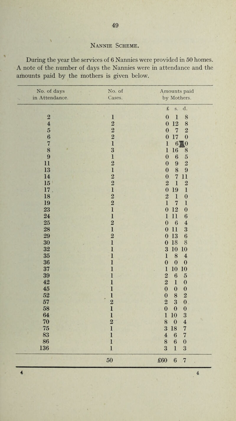 Nannie Scheme. During the year the services of 6 Nannies were provided in 50 homes. A note of the number of days the Nannies were in attendance and the amounts paid by the mothers is given below. No. of days in Attendance. No. of Cases. .Amounts paid by Mothers. £ S. d. 2 1 0 1 8 4 2 0 12 8 5 2 0 7 2 6 2 0 17 0 7 1 1 610 8 3 1 16 8 9 1 0 6 5 11 2 0 9 2 13 1 0 8 9 14 2 0 7 11 15 2 2 1 2 17 1 0 19 1 18 2 2 1 0 19 2 1 7 1 23 1 0 12 0 24 1 1 11 6 25 2 0 6 4 28 1 0 11 3 29 2 0 13 6 30 1 0 18 8 32 1 3 10 10 35 1 1 8 4 36 1 0 0 0 37 1 1 10 10 39 1 2 6 5 42 1 2 1 0 45 1 0 0 0 52 1 0 8 2 57 2 2 3 0 58 1 0 0 0 64 1 1 10 3 70 2 8 0 4 75 1 3 18 7 83 1 4 6 7 86 1 8 6 0 136 1 3 1 3 50 £60 6 7 . 4 4