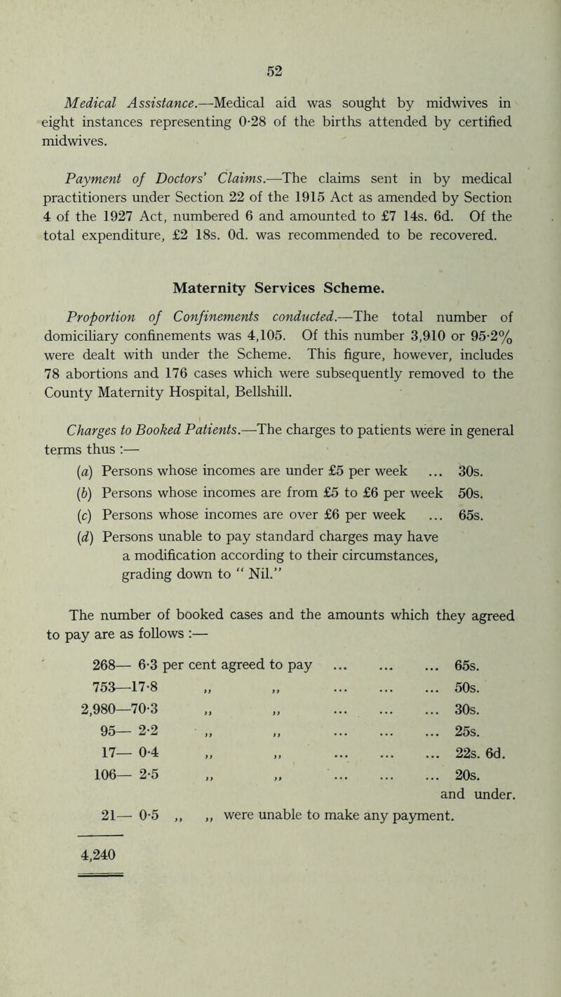 Medical Assistance.—Medical aid was sought by midwives in eight instances representing 0-28 of the births attended by certified midwives. Payment of Doctors’ Claims.—The claims sent in by medical practitioners under Section 22 of the 1915 Act as amended by Section 4 of the 1927 Act, numbered 6 and amounted to £7 14s. 6d. Of the total expenditure, £2 18s. Od. was recommended to be recovered. Maternity Services Scheme. Proportion of Confinements conducted.—The total number of domiciliary confinements was 4,105. Of this number 3,910 or 95-2% were dealt with under the Scheme. This figure, however, includes 78 abortions and 176 cases which were subsequently removed to the County Maternity Hospital, Bellshill. I Charges to Booked Patients.—-The charges to patients were in general terms thus :— (a) Persons whose incomes are under £5 per week ... 30s. (b) Persons whose incomes are from £5 to £6 per week 50s. (c) Persons whose incomes are over £6 per week ... 65s. (d) Persons unable to pay standard charges may have a modification according to their circumstances, grading down to “ Nil.” The number of booked cases and the amounts which they agreed to pay are as follows :— 268— 6-3 per cent agreed to pay 65s. 753—17-8 „ „ 50s. 2,980—70-3 „ „ 30s. 95— 2-2 „ „ 25s. 17— 0-4 „ „ 22s. 6d. 106— 2-5 ,, „ 20s. and under. 21— 0-5 ,, ,, were unable to make any payment. 4,240