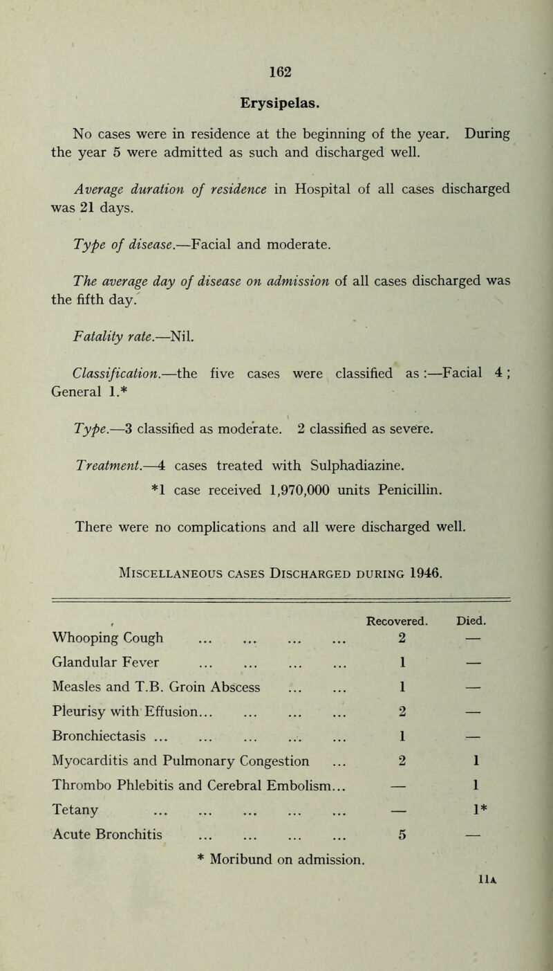 Erysipelas. No cases were in residence at the beginning of the year. During the year 5 were admitted as such and discharged well. Average duration of residence in Hospital of all cases discharged was 21 days. Type of disease.—Facial and moderate. The average day of disease on admission of all cases discharged was the fifth day. Fatality rate.—Nil. Classification.—the five cases were classified as :—Facial 4; General 1.* Type.—3 classified as moderate. 2 classified as severe. Treatment.—4 cases treated with Sulphadiazine. *1 case received 1,970,000 units Penicillin. There were no complications and all were discharged well. Miscellaneous cases Discharged during 1946. Recovered. Died. Whooping Cough 2 — Glandular Fever ... ... ... ... 1 — Measles and T.B. Groin Abscess 1 — Pleurisy with Effusion 2 — Bronchiectasis ... 1 — Myocarditis and Pulmonary Congestion ... 2 1 Thrombo Phlebitis and Cerebral Embolism... — 1 Tetany — 1* Acute Bronchitis 5 — * Moribund on admission. 1U