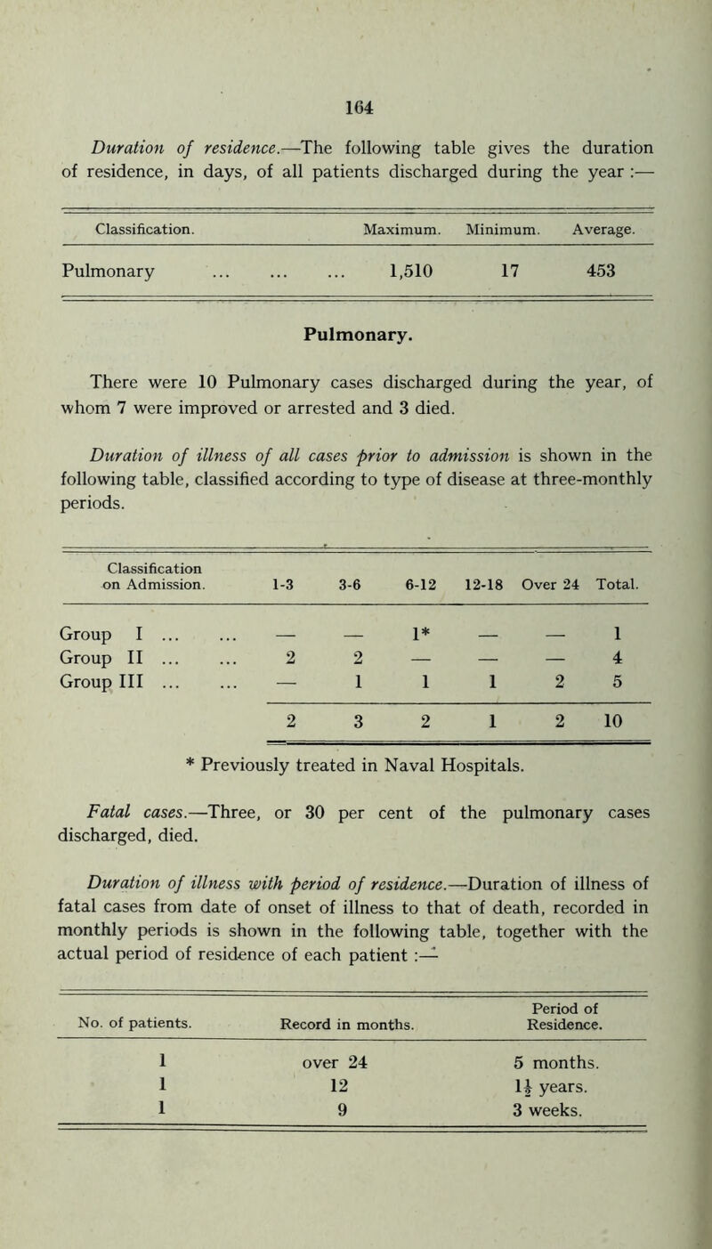 Duration of residence.—The following table gives the duration of residence, in days, of all patients discharged during the year :— Classification. Maximum. Minimum. Average. Pulmonary 1,510 17 453 Pulmonary. There were 10 Pulmonary cases discharged during the year, of whom 7 were improved or arrested and 3 died. Duration of illness of all cases prior to admission is shown in the following table, classified according to type of disease at three-monthly periods. Classification on Admission. 1-3 3-6 6-12 12-18 Over 24 Total. Group I ... 1* 1 Group II ... 2 2 — — — 4 Group III — 1 1 1 2 5 2 3 2 1 2 10 * Previously treated in Naval Hospitals. Fatal cases.—Three, or 30 per cent of the pulmonary cases discharged, died. Duration of illness with period of residence.—Duration of illness of fatal cases from date of onset of illness to that of death, recorded in monthly periods is shown in the following table, together with the actual period of residence of each patient No. of patients. Record in months. Period of Residence. 1 over 24 5 months. 1 12 H years. 1 9 3 weeks.