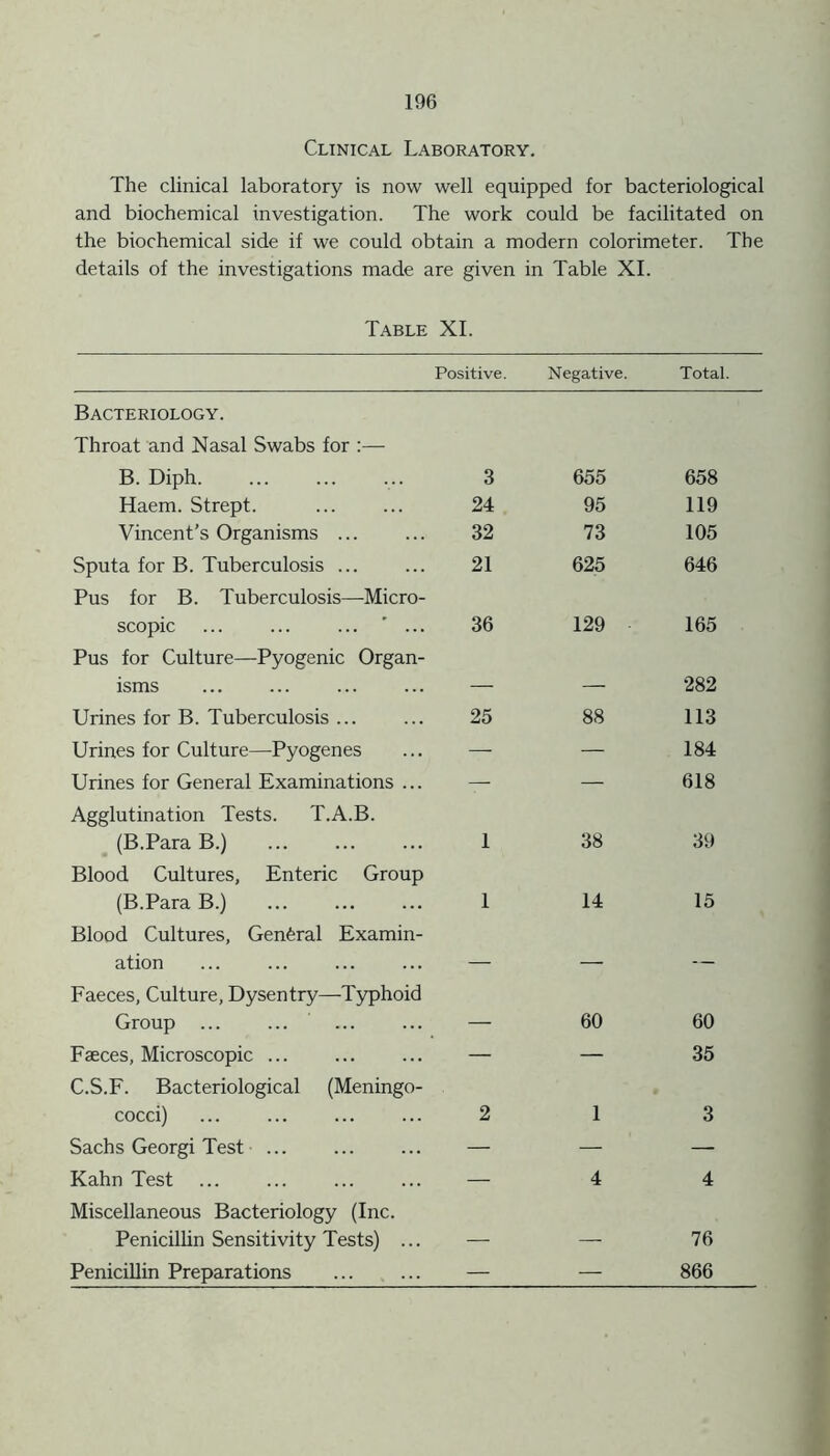 Clinical Laboratory. The clinical laboratory is now well equipped for bacteriological and biochemical investigation. The work could be facilitated on the biochemical side if we could obtain a modern colorimeter. The details of the investigations made are given in Table XI. Table XI. Positive. Negative. Total. Bacteriology. Throat and Nasal Swabs for :— B. Diph. 3 655 658 Haem. Strept. 24 95 119 Vincent’s Organisms ... 32 73 105 Sputa for B. Tuberculosis ... 21 625 646 Pus for B. Tuberculosis—Micro- scopic ... ... ... ... 36 129 165 Pus for Culture—Pyogenic Organ- isms — — 282 Urines for B. Tuberculosis ... 25 88 113 Urines for Culture—Pyogenes — — 184 Urines for General Examinations ... — — 618 Agglutination Tests. T.A.B. (B.Para B.) 1 38 39 Blood Cultures, Enteric Group (B.Para B.) ... 1 14 15 Blood Cultures, General Examin- ation — — — Faeces, Culture, Dysentry—Typhoid Group — 60 60 Faeces, Microscopic ... — — 35 C.S.F. Bacteriological (Meningo- cocci) 2 1 3 Sachs Georgi Test —. — — Kahn Test — 4 4 Miscellaneous Bacteriology (Inc. Penicillin Sensitivity Tests) ... — — 76 Penicillin Preparations — — 866